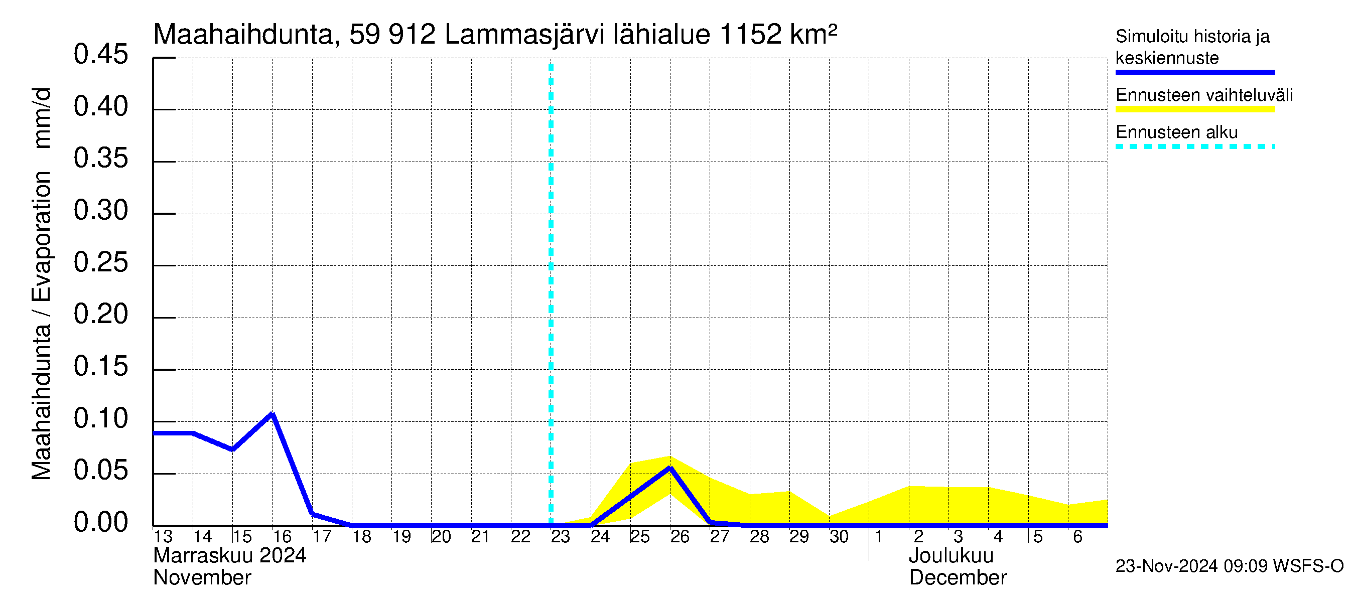 Oulujoen vesistöalue - Lammasjärvi: Haihdunta maa-alueelta