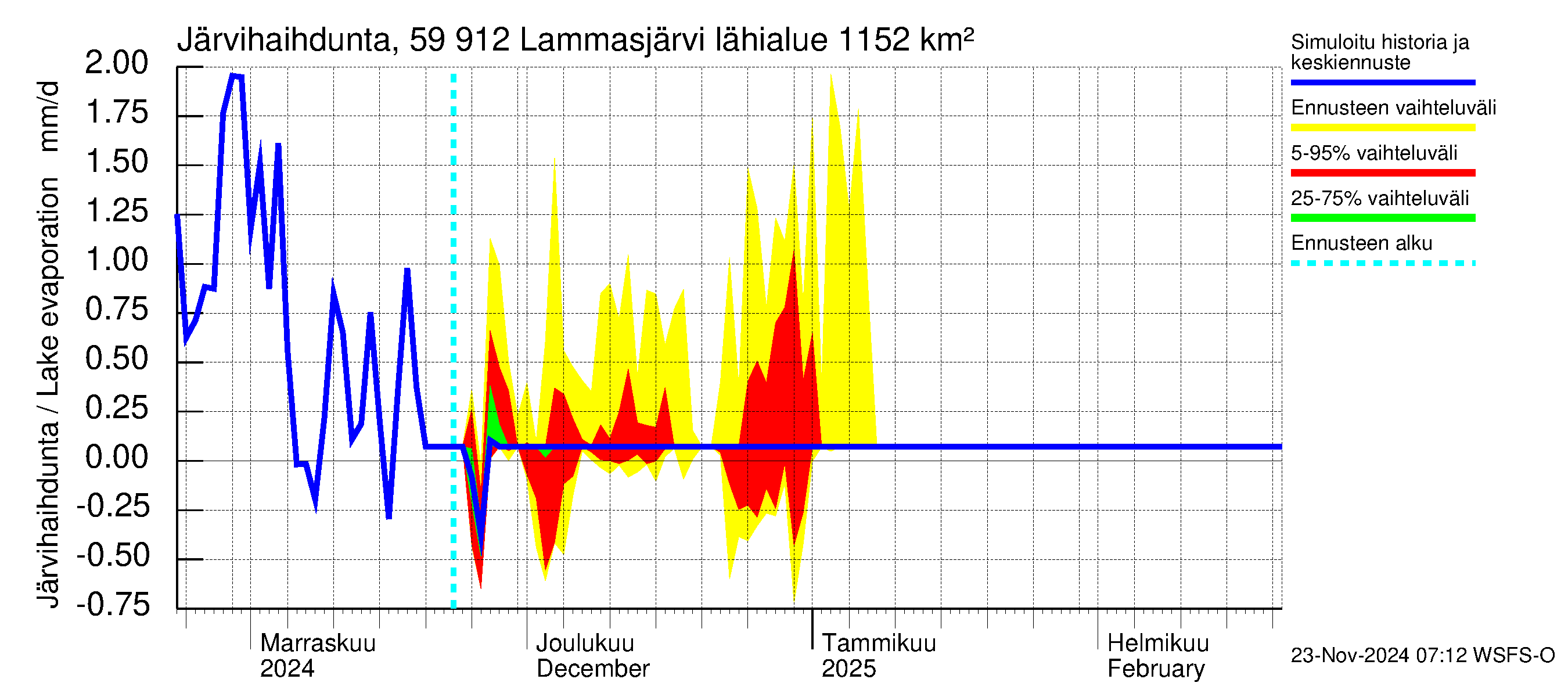 Oulujoen vesistöalue - Lammasjärvi: Järvihaihdunta