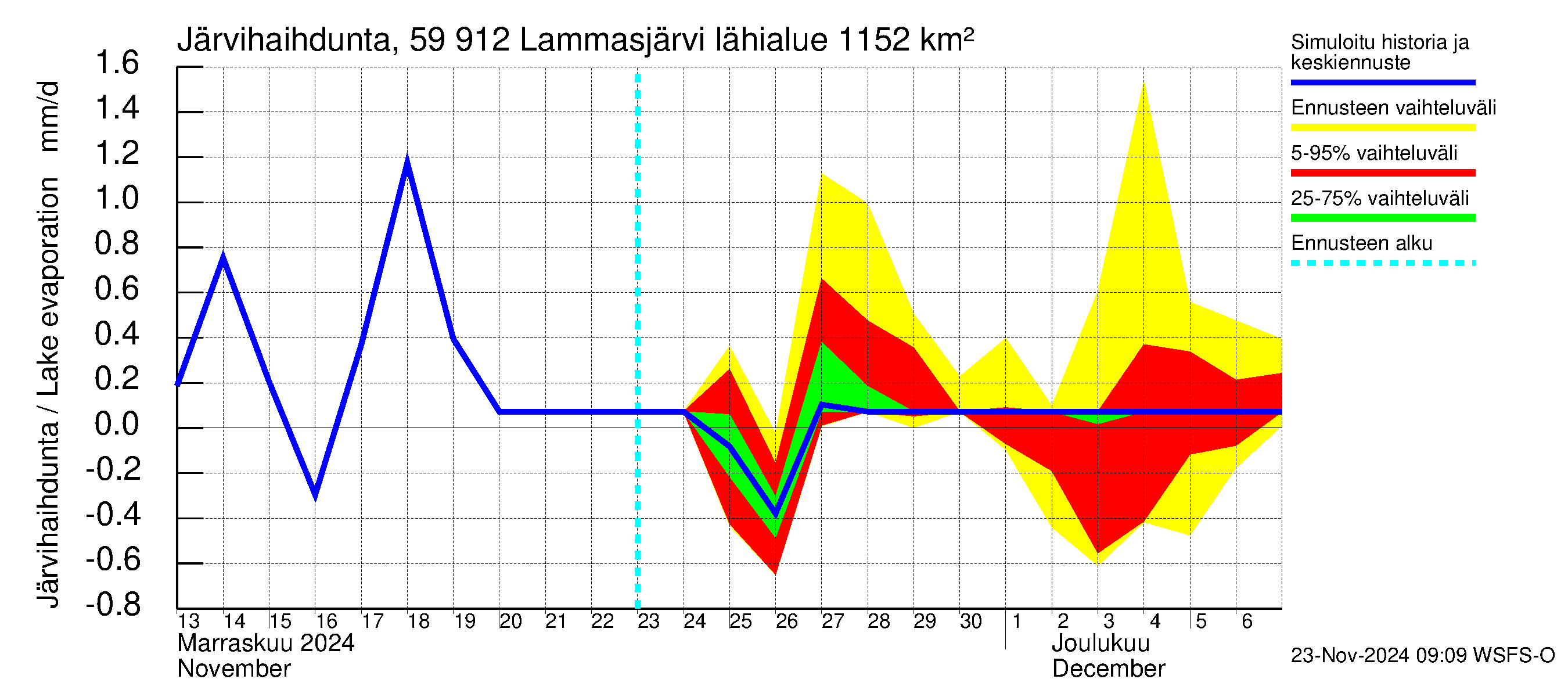 Oulujoen vesistöalue - Lammasjärvi: Järvihaihdunta