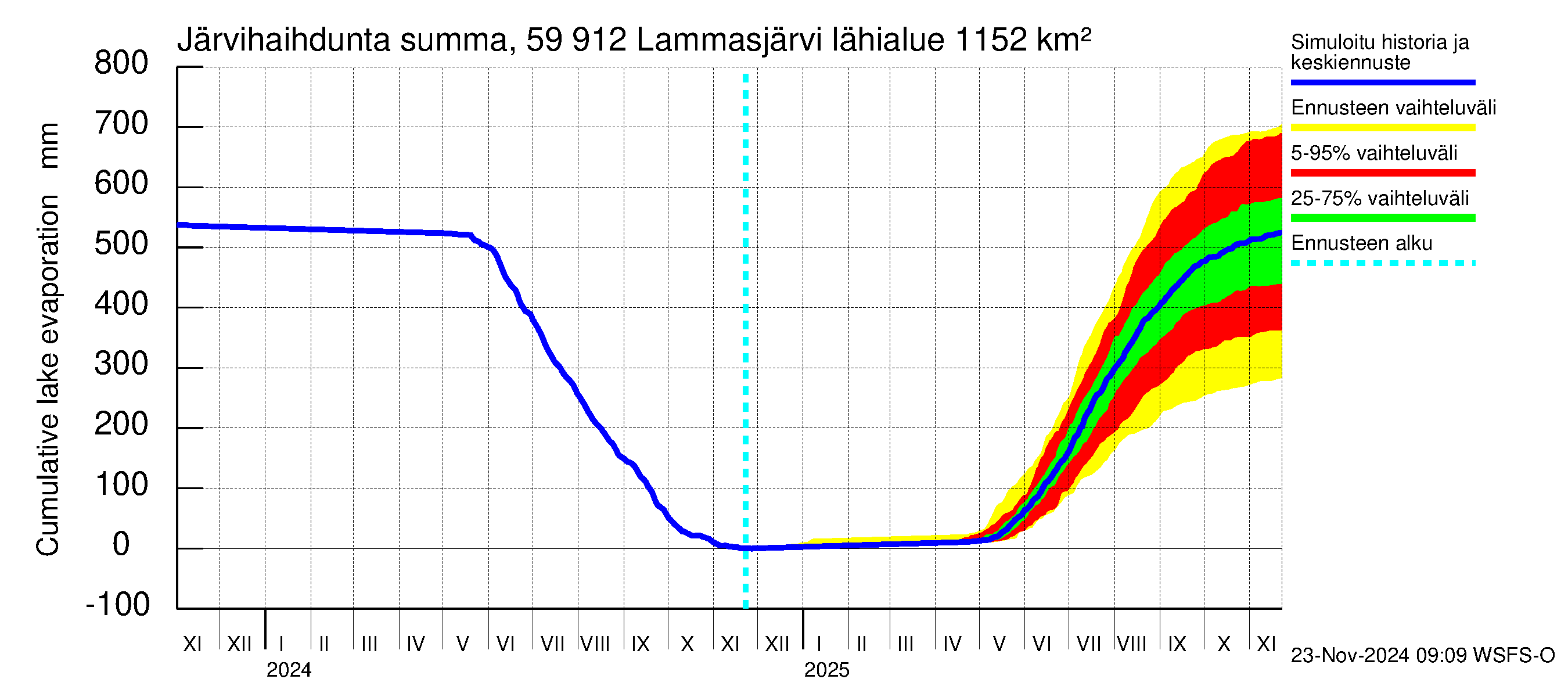 Oulujoen vesistöalue - Lammasjärvi: Järvihaihdunta - summa