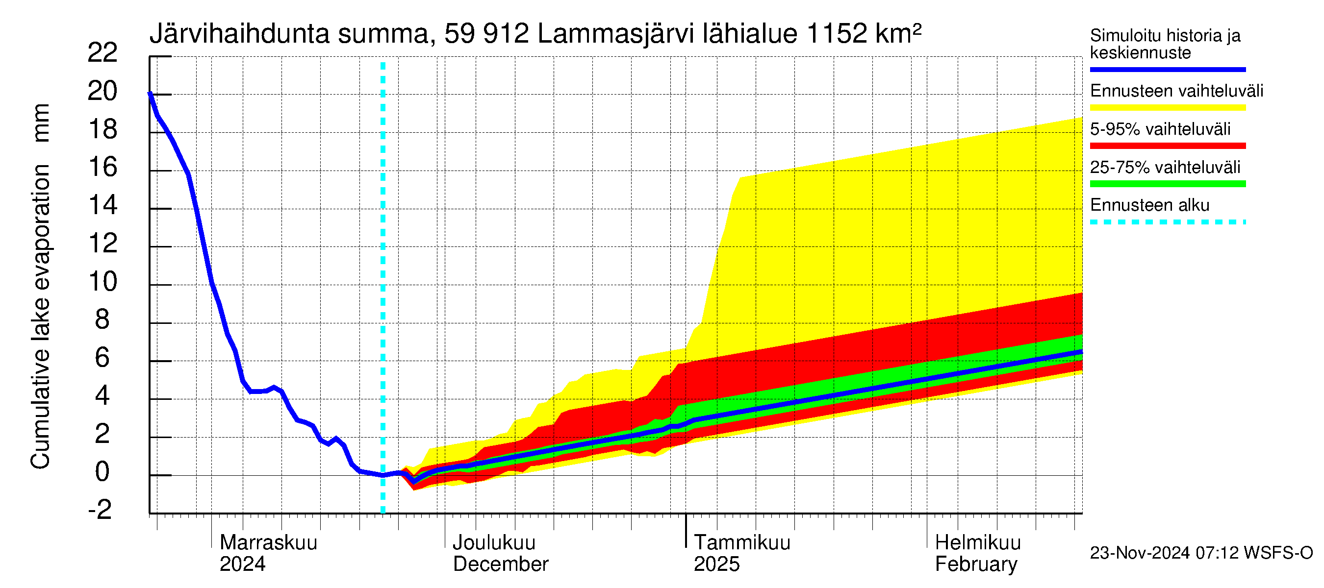 Oulujoen vesistöalue - Lammasjärvi: Järvihaihdunta - summa