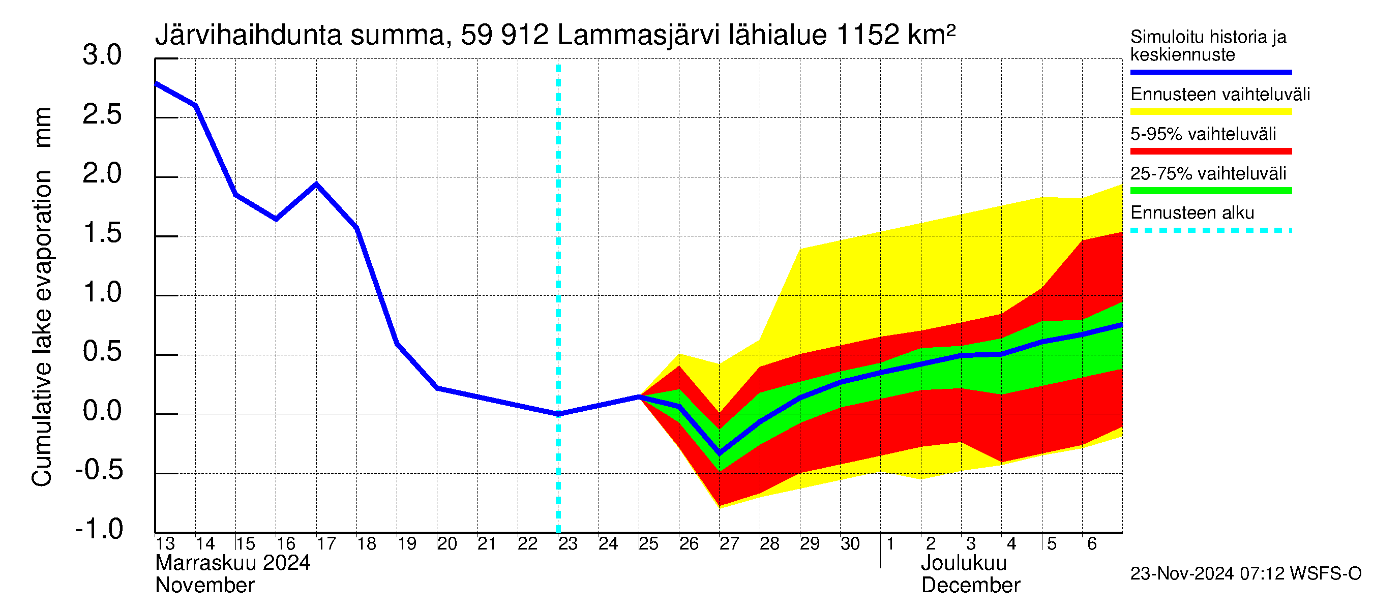 Oulujoen vesistöalue - Lammasjärvi: Järvihaihdunta - summa