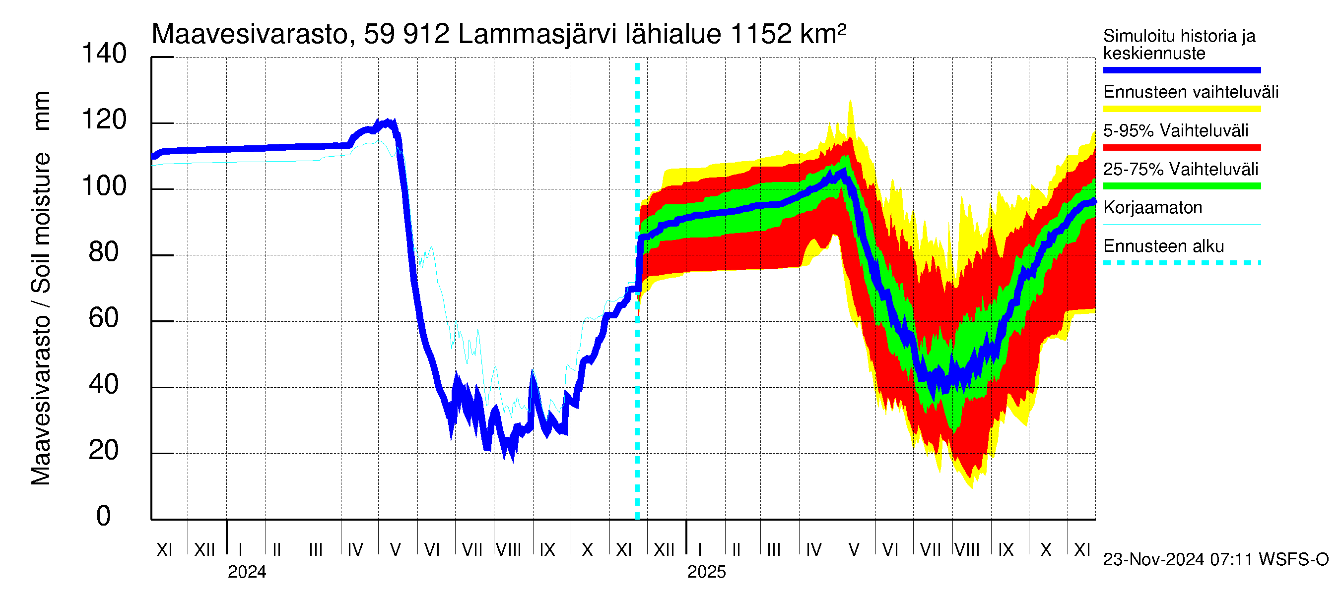 Oulujoen vesistöalue - Lammasjärvi: Maavesivarasto