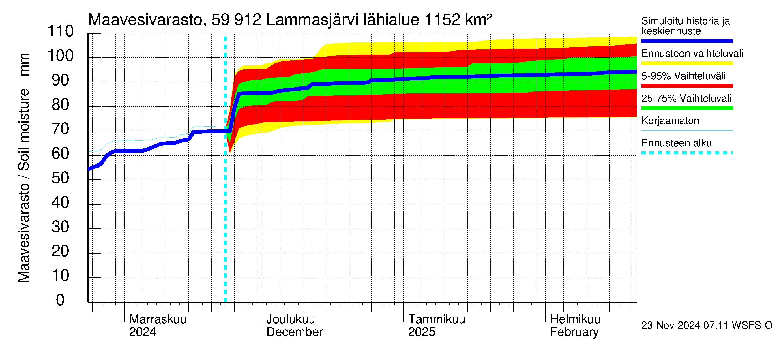 Oulujoen vesistöalue - Lammasjärvi: Maavesivarasto