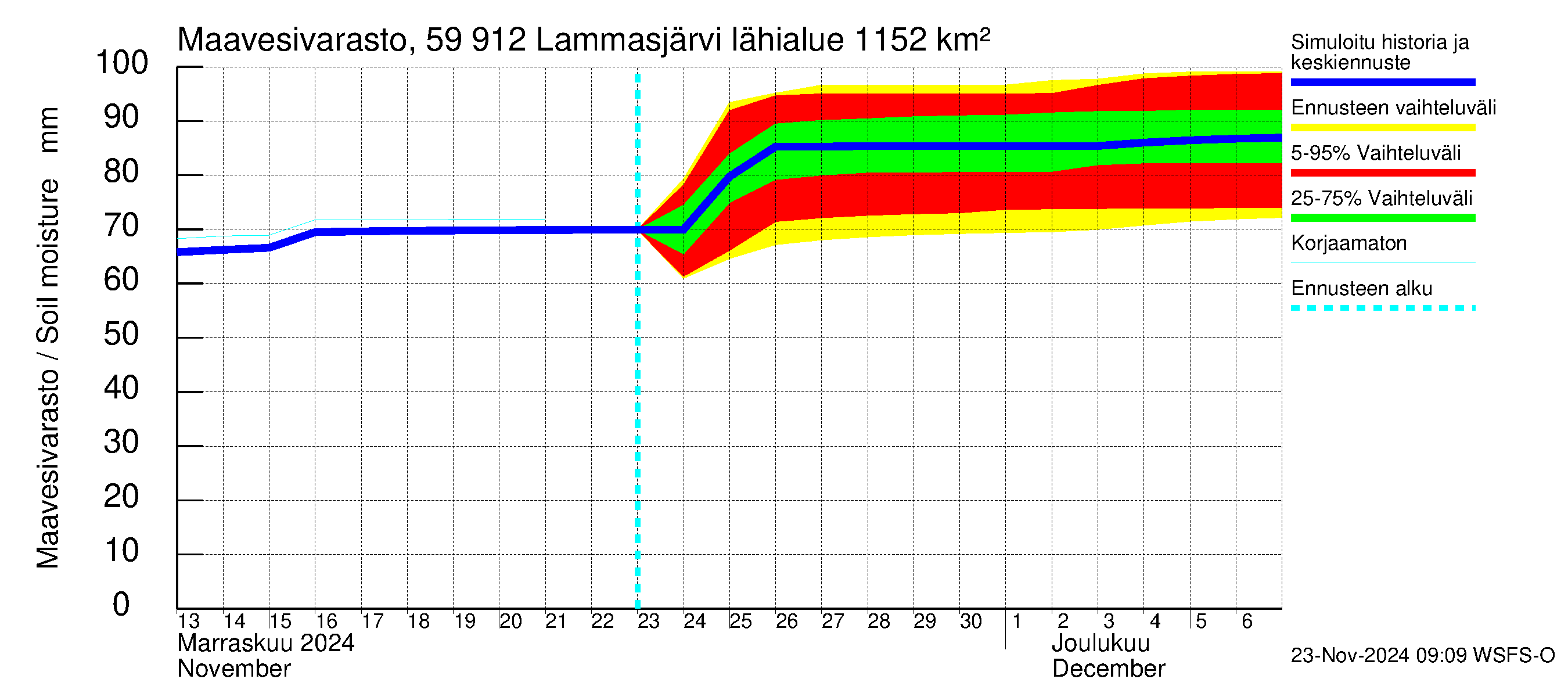 Oulujoen vesistöalue - Lammasjärvi: Maavesivarasto