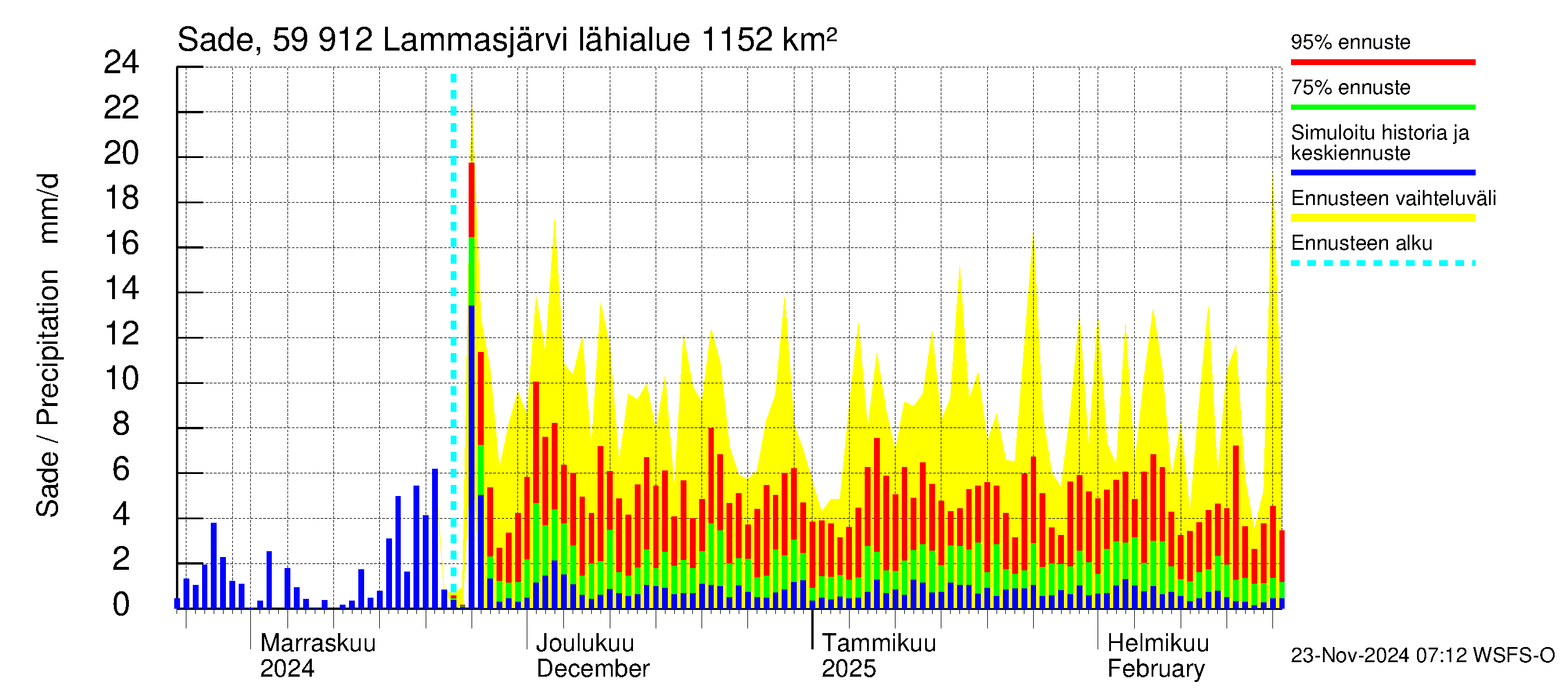 Oulujoen vesistöalue - Lammasjärvi: Sade