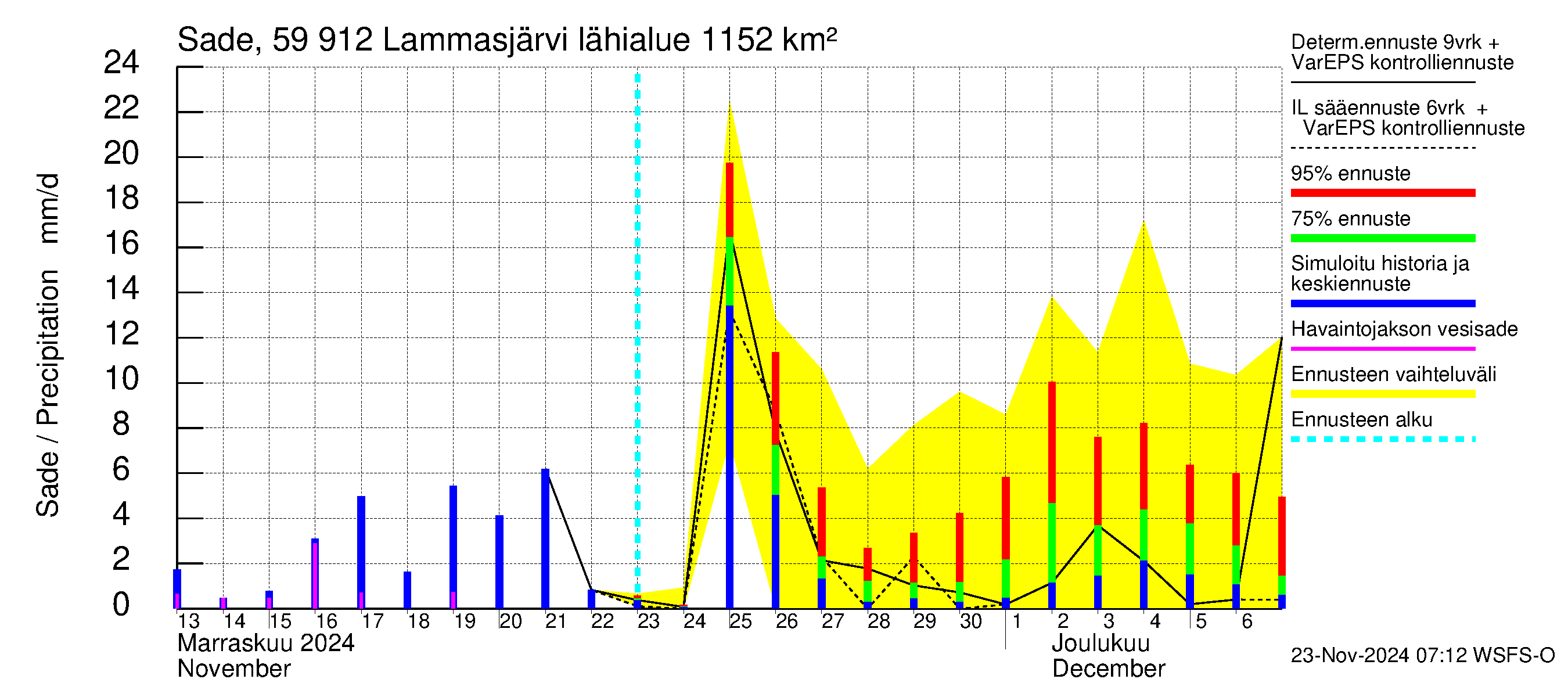 Oulujoen vesistöalue - Lammasjärvi: Sade