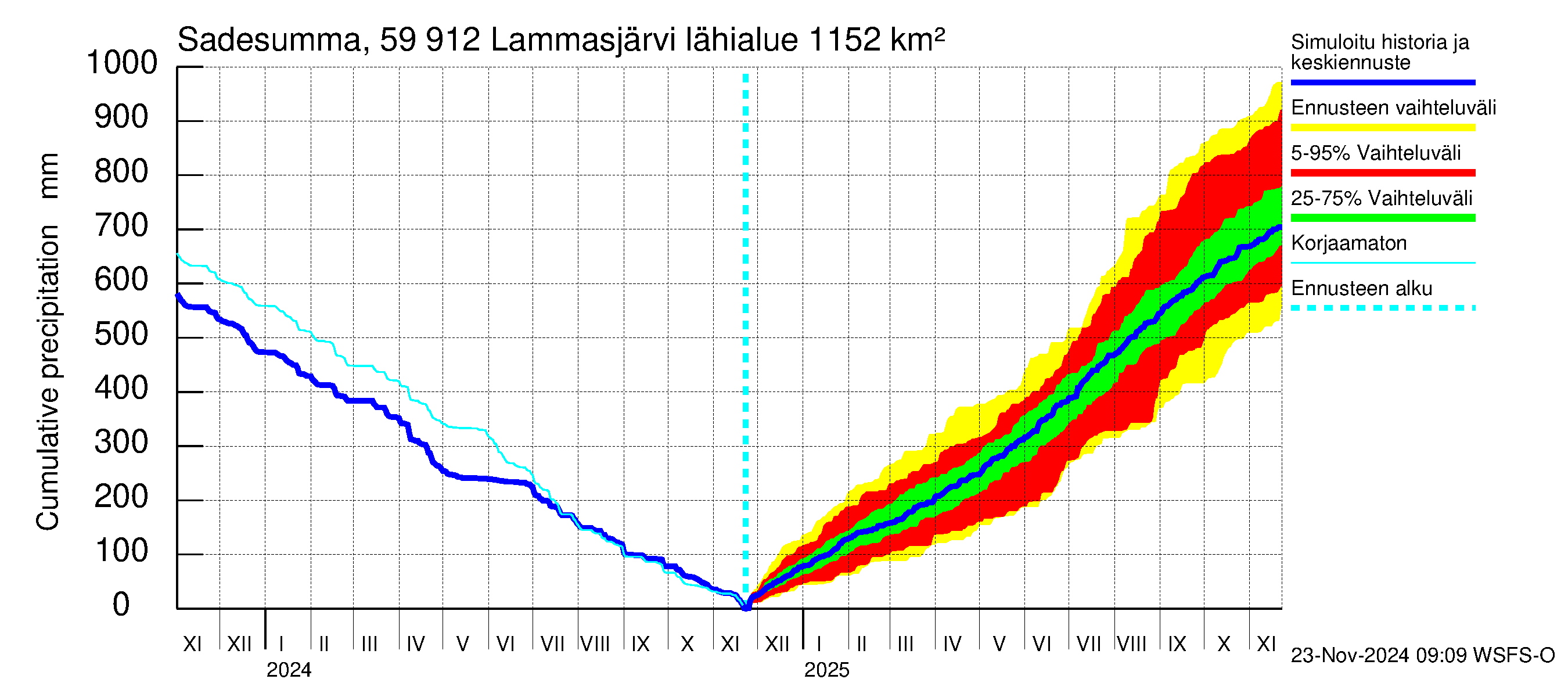 Oulujoen vesistöalue - Lammasjärvi: Sade - summa