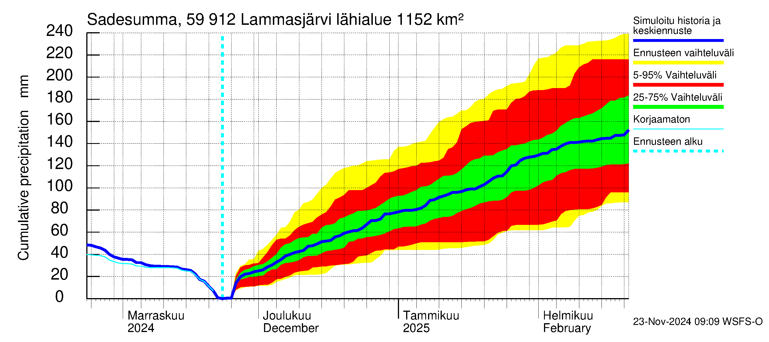 Oulujoen vesistöalue - Lammasjärvi: Sade - summa