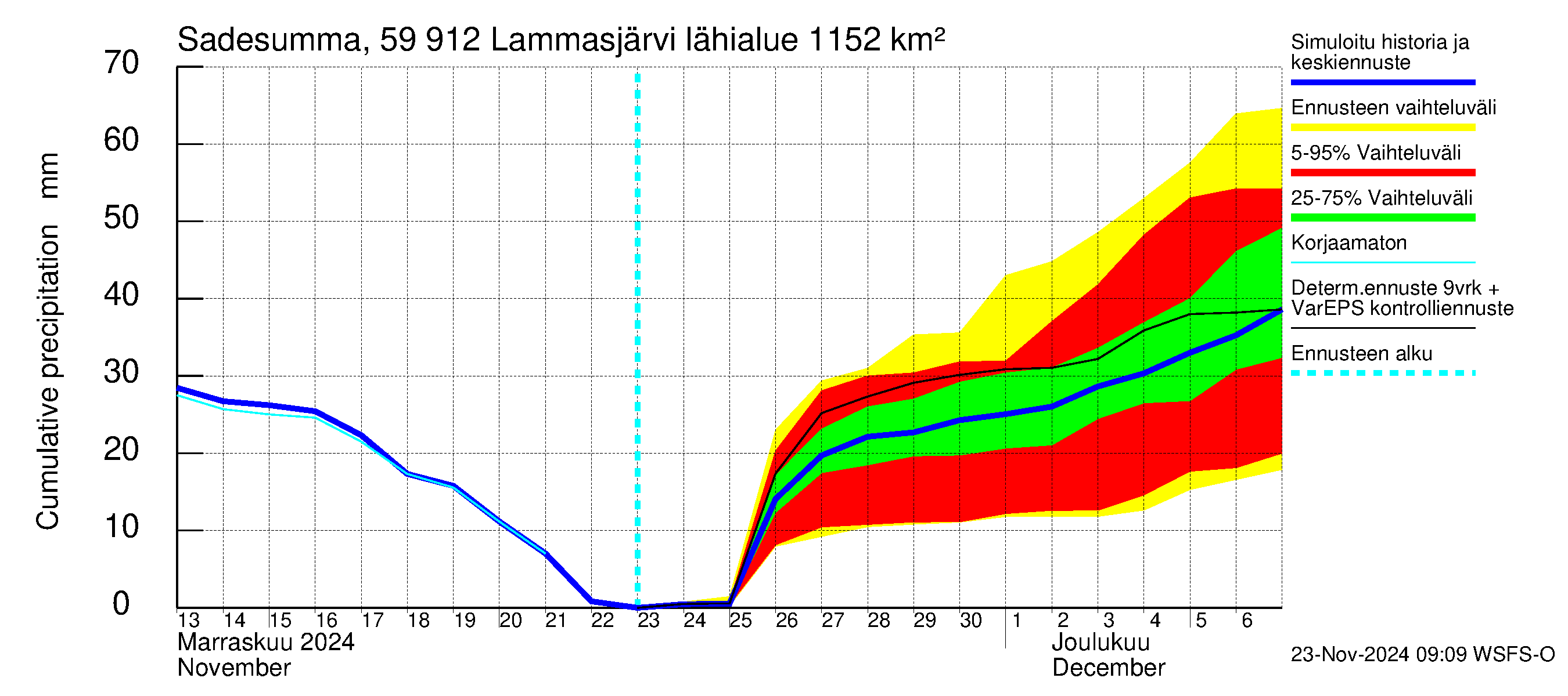 Oulujoen vesistöalue - Lammasjärvi: Sade - summa