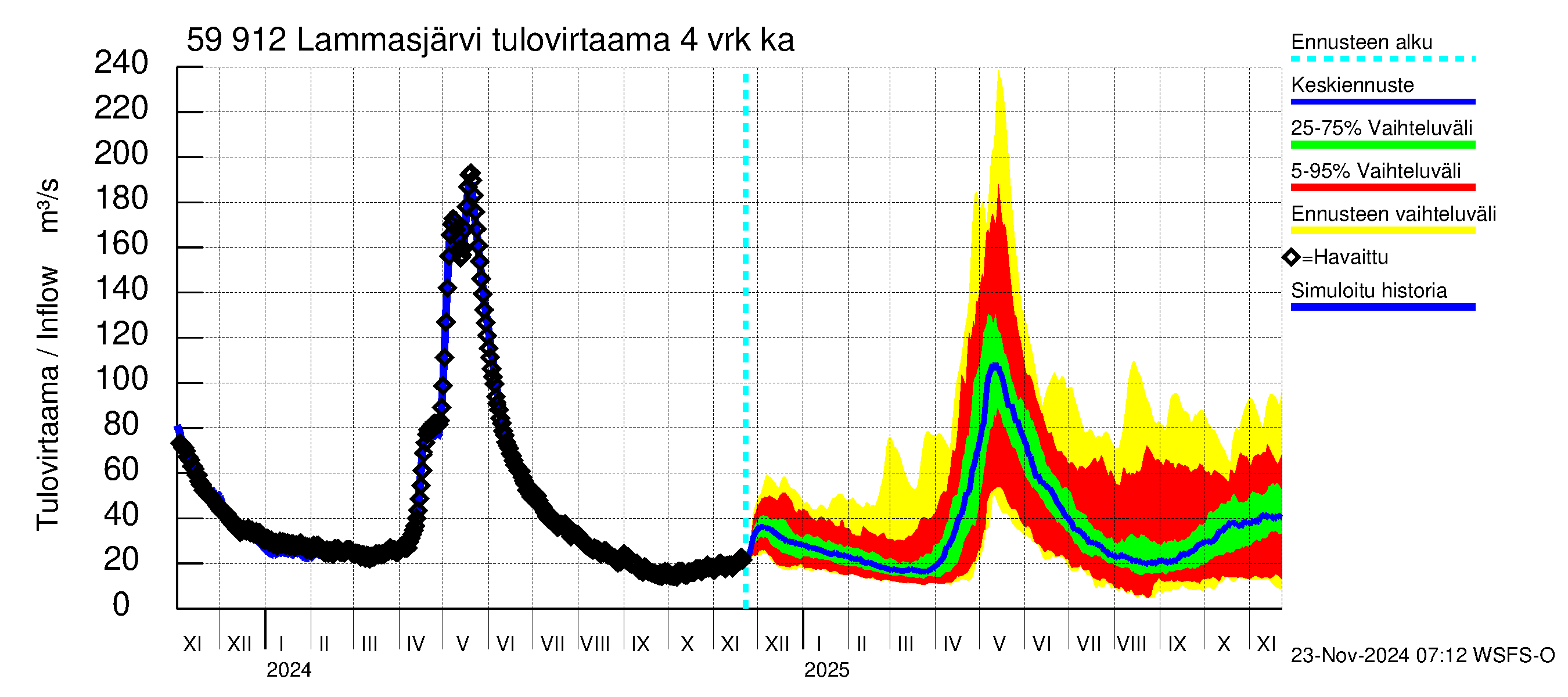 Oulujoen vesistöalue - Lammasjärvi: Tulovirtaama (usean vuorokauden liukuva keskiarvo) - jakaumaennuste