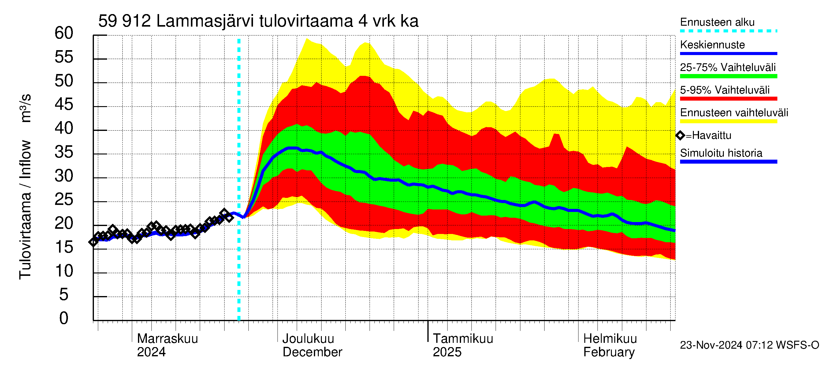 Oulujoen vesistöalue - Lammasjärvi: Tulovirtaama (usean vuorokauden liukuva keskiarvo) - jakaumaennuste