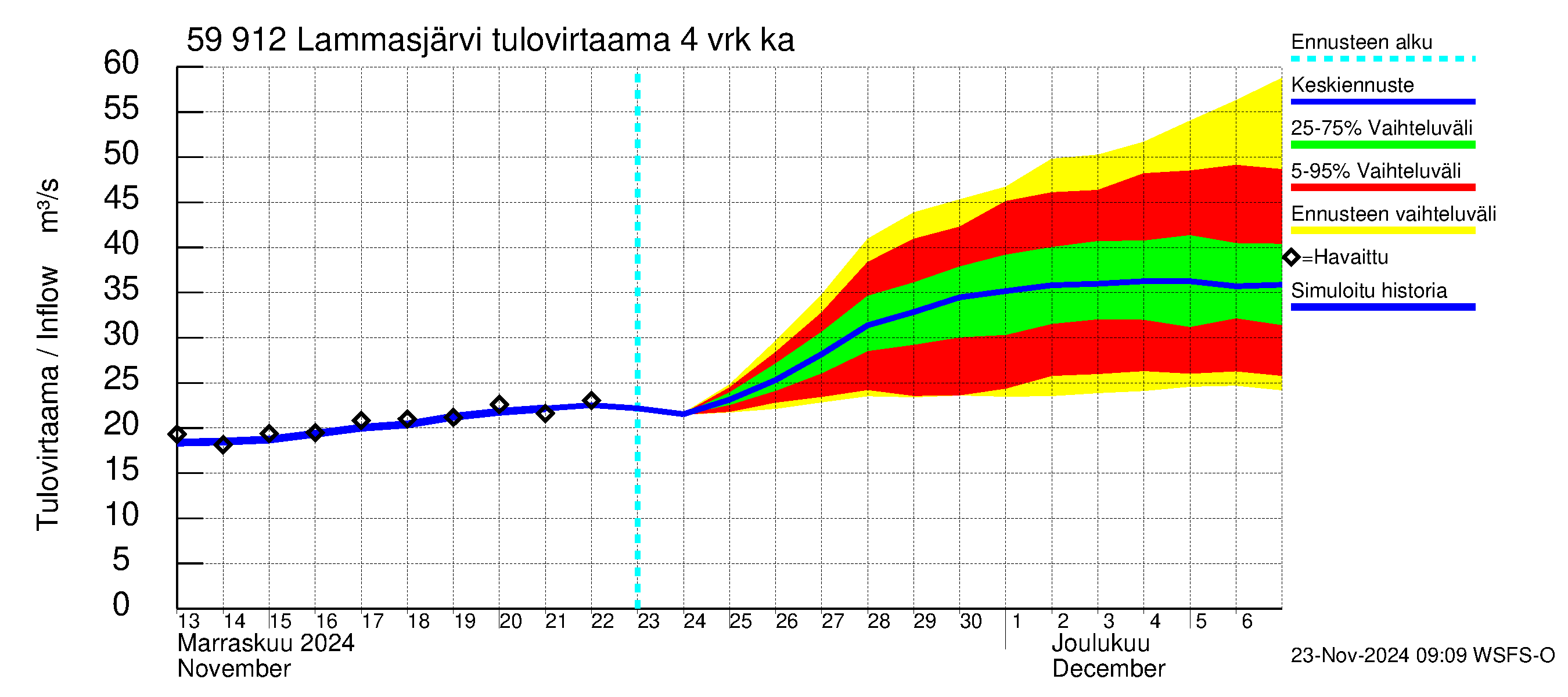 Oulujoen vesistöalue - Lammasjärvi: Tulovirtaama (usean vuorokauden liukuva keskiarvo) - jakaumaennuste