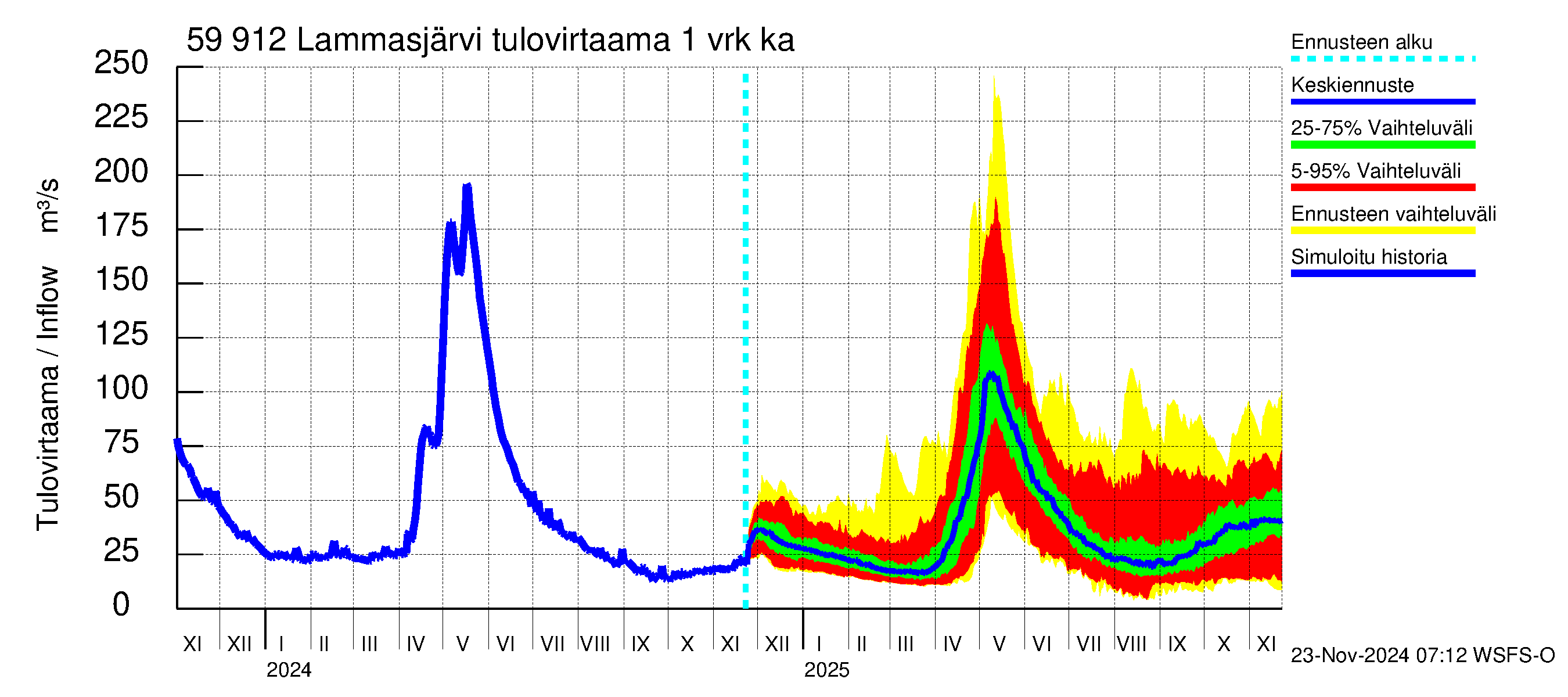 Oulujoen vesistöalue - Lammasjärvi: Tulovirtaama - jakaumaennuste