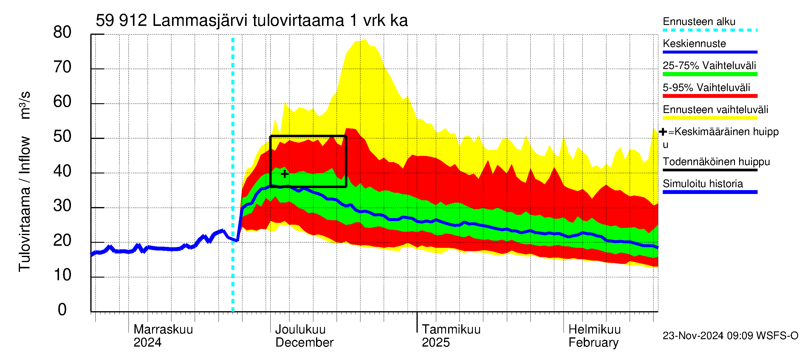 Oulujoen vesistöalue - Lammasjärvi: Tulovirtaama - jakaumaennuste