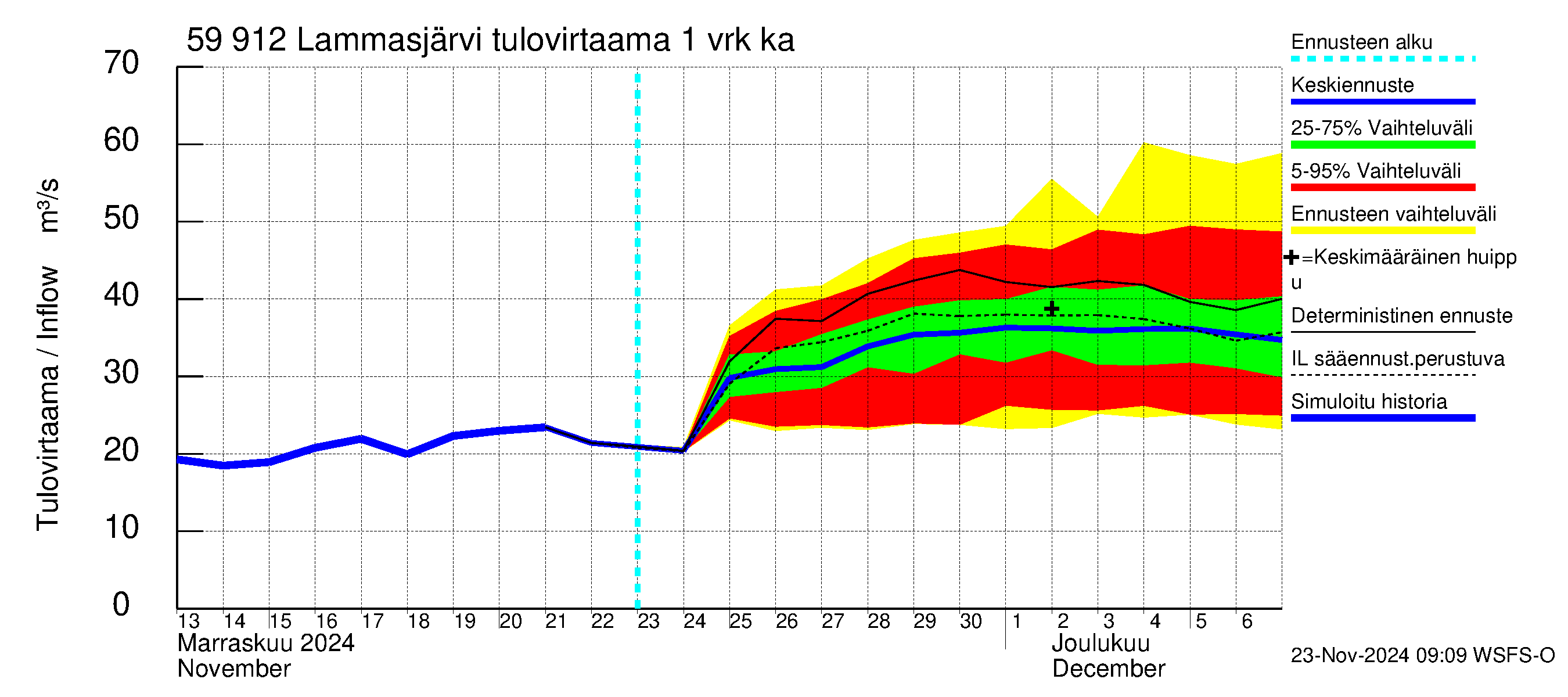 Oulujoen vesistöalue - Lammasjärvi: Tulovirtaama - jakaumaennuste