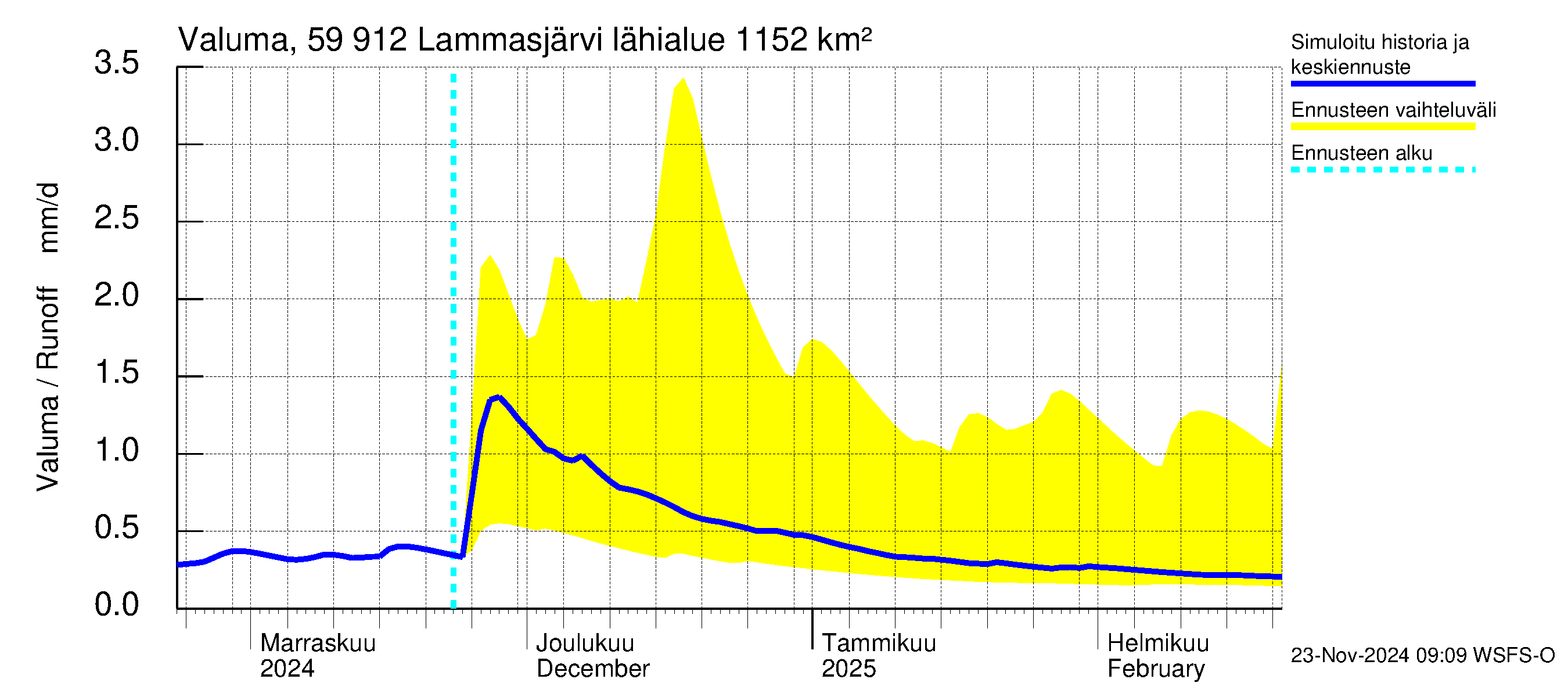 Oulujoen vesistöalue - Lammasjärvi: Valuma