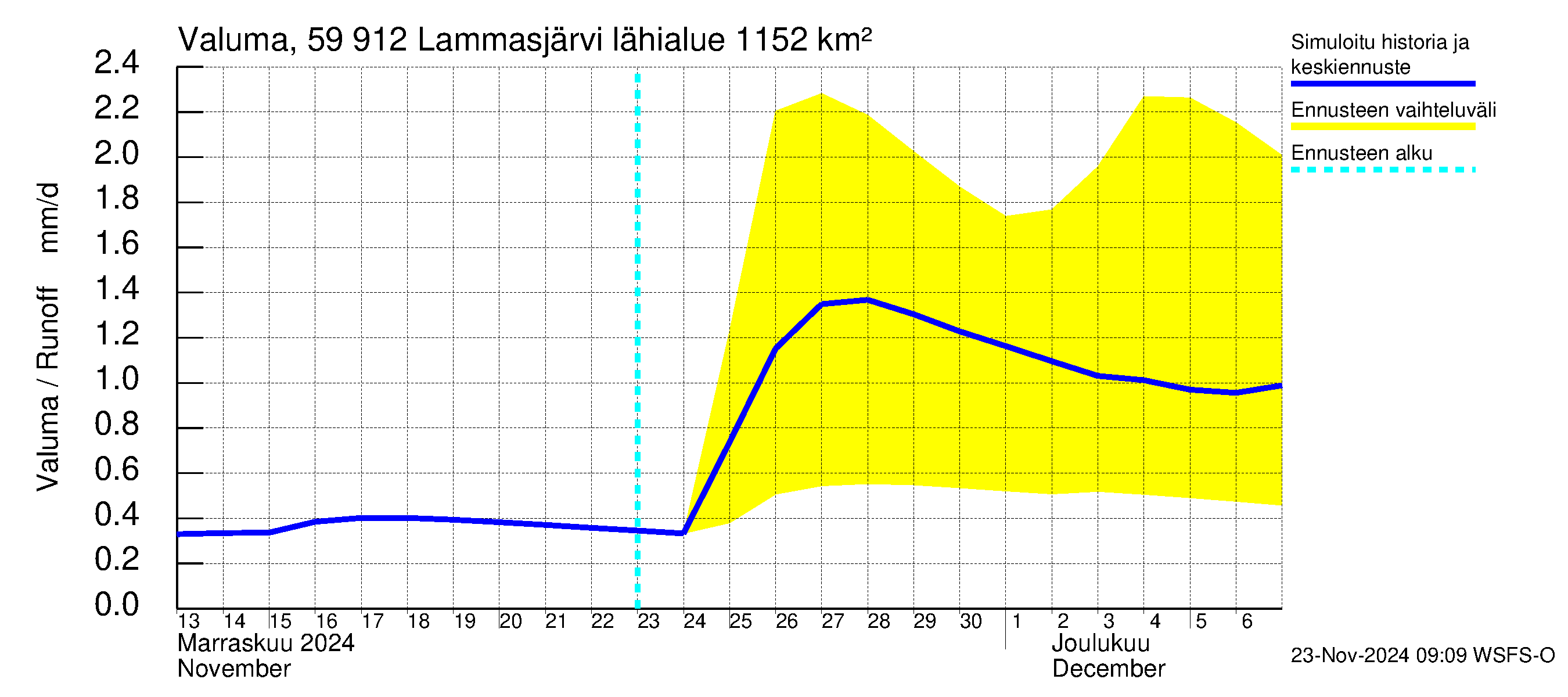 Oulujoen vesistöalue - Lammasjärvi: Valuma