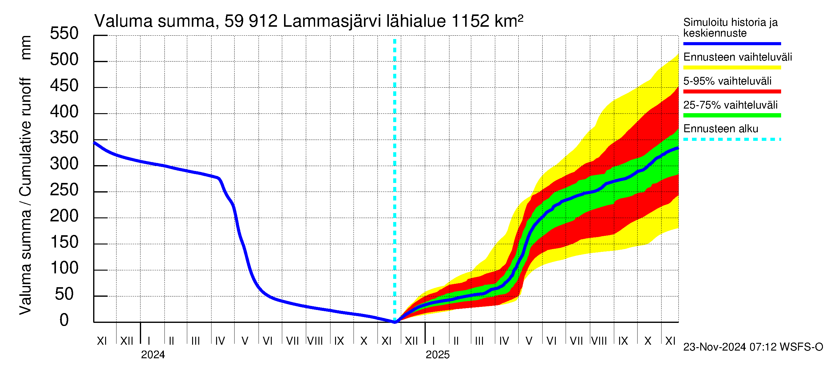 Oulujoen vesistöalue - Lammasjärvi: Valuma - summa