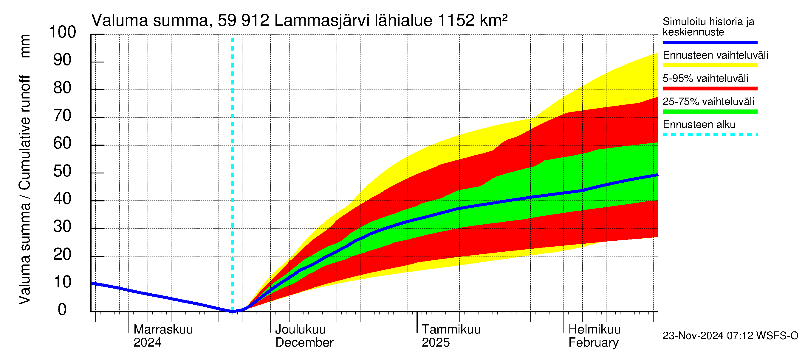 Oulujoen vesistöalue - Lammasjärvi: Valuma - summa