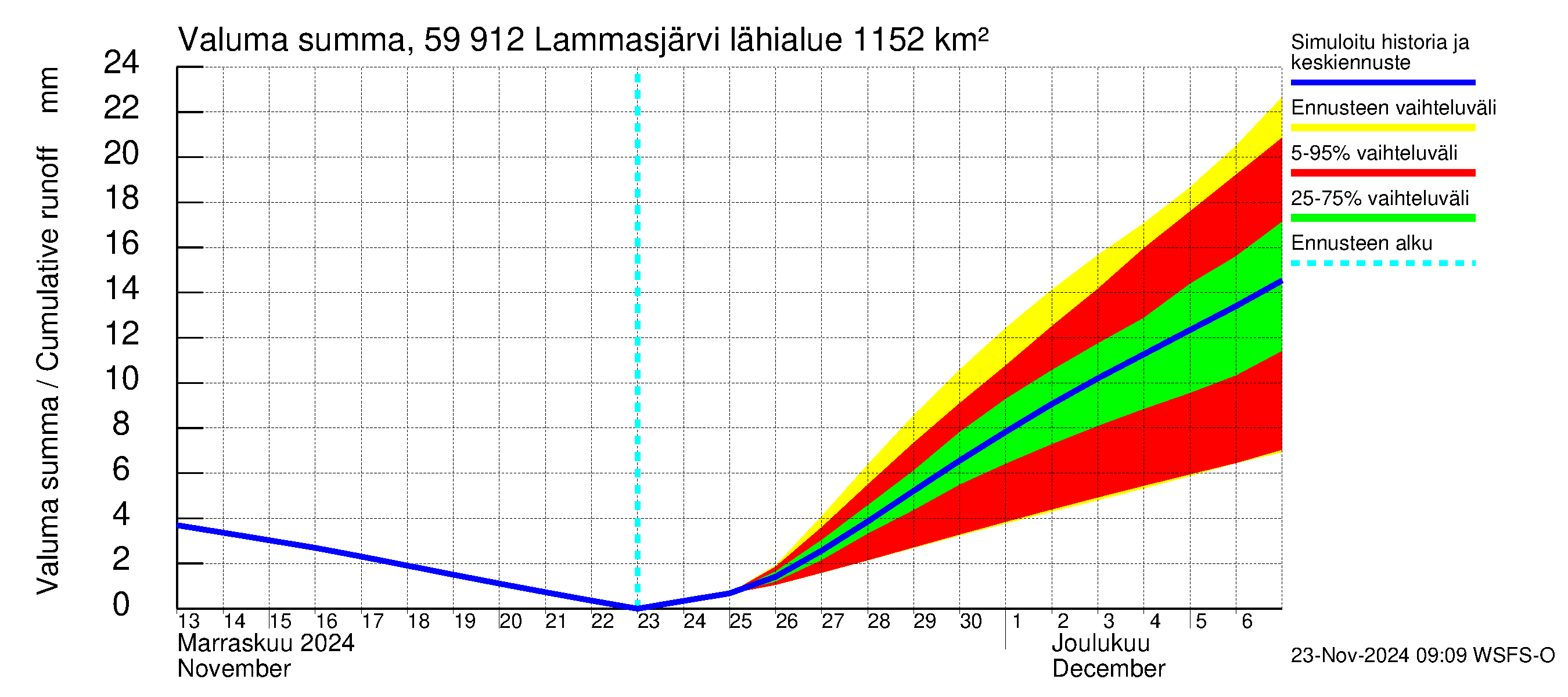 Oulujoen vesistöalue - Lammasjärvi: Valuma - summa