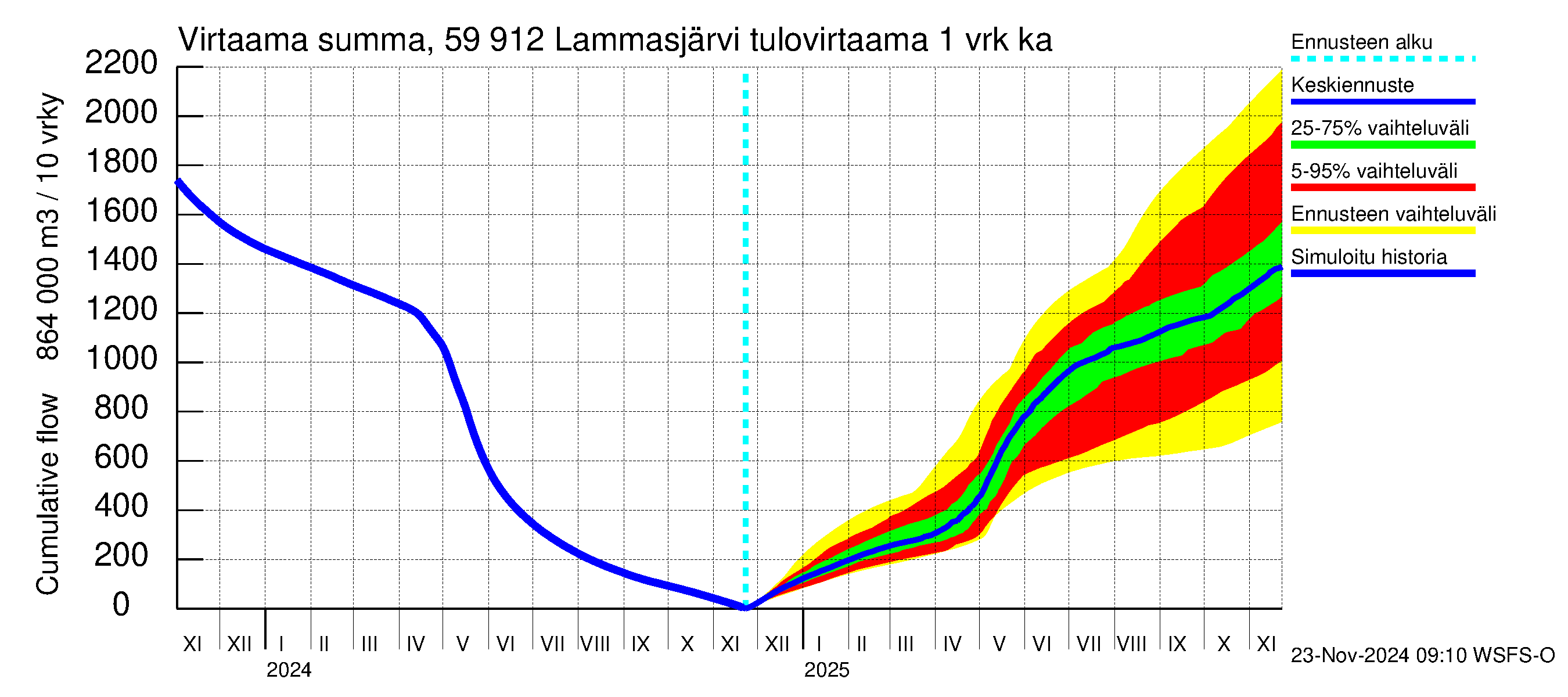 Oulujoen vesistöalue - Lammasjärvi: Tulovirtaama - summa