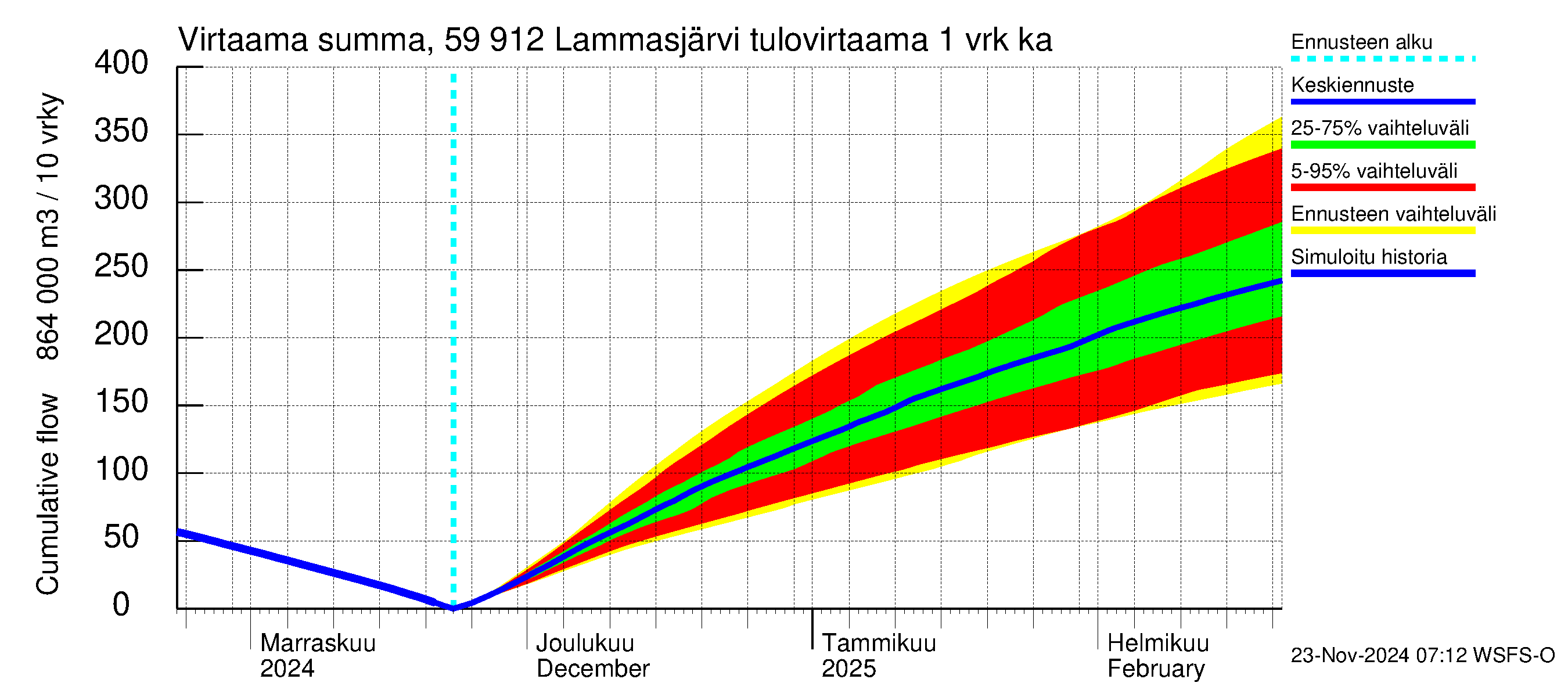 Oulujoen vesistöalue - Lammasjärvi: Tulovirtaama - summa