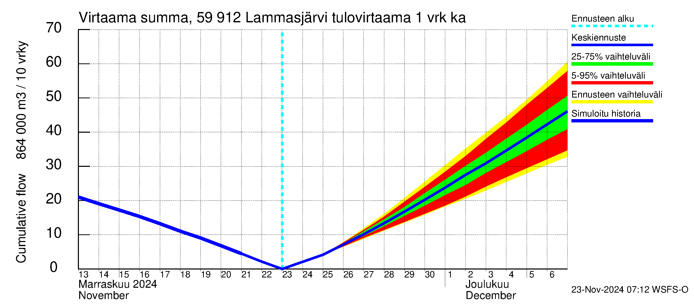 Oulujoen vesistöalue - Lammasjärvi: Tulovirtaama - summa