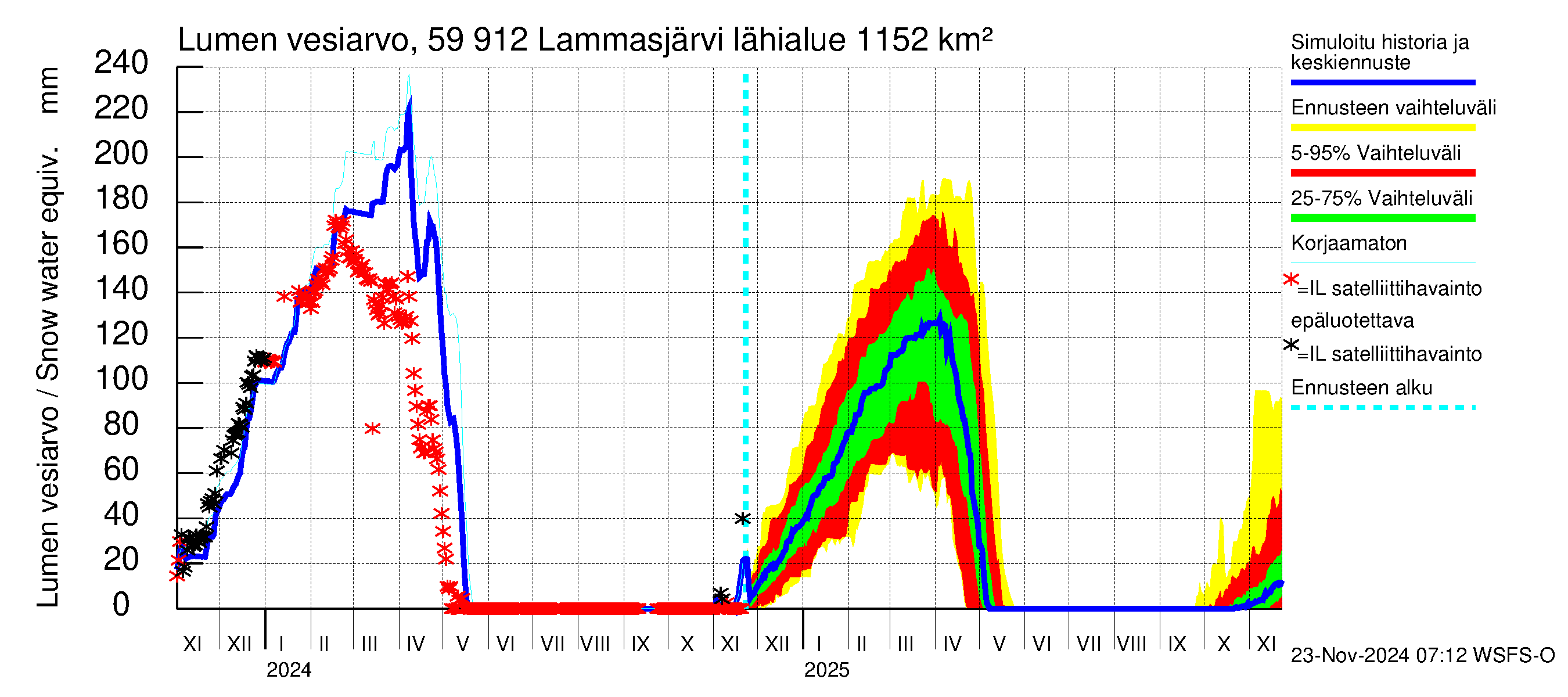 Oulujoen vesistöalue - Lammasjärvi: Lumen vesiarvo