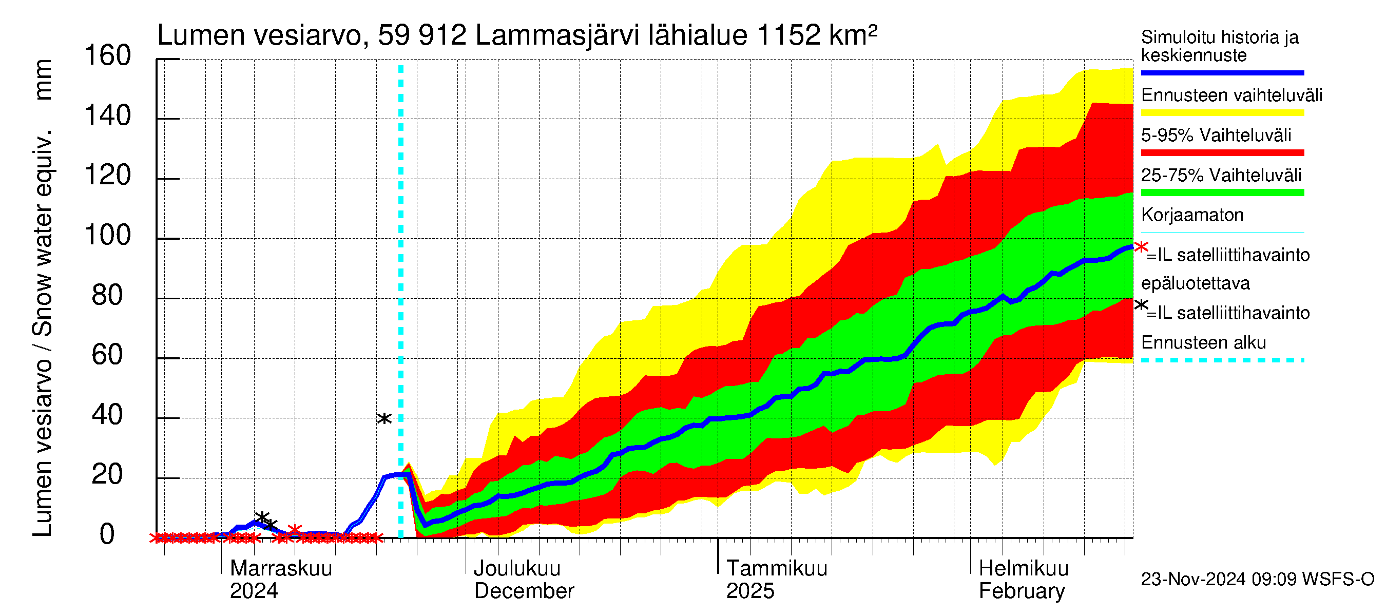 Oulujoen vesistöalue - Lammasjärvi: Lumen vesiarvo