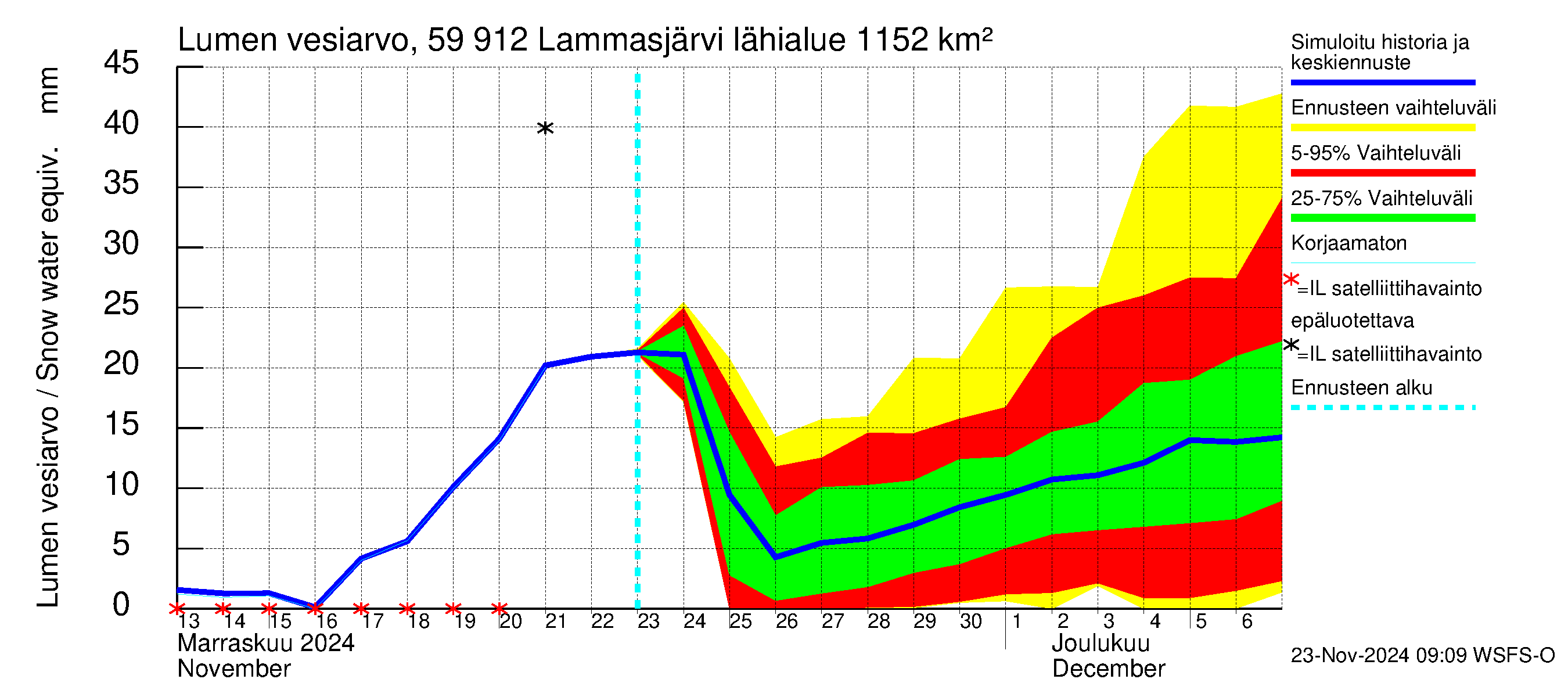 Oulujoen vesistöalue - Lammasjärvi: Lumen vesiarvo