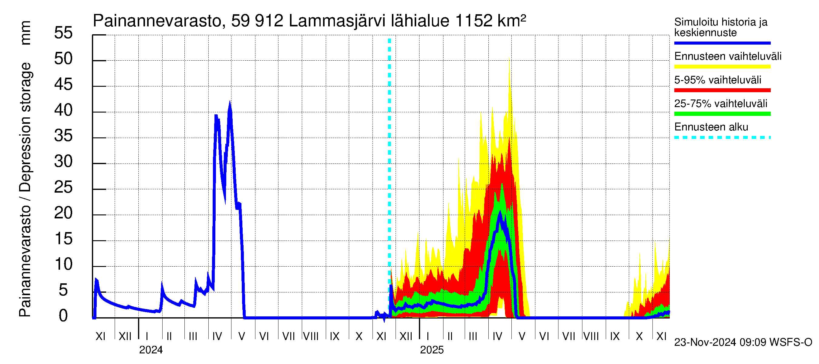 Oulujoen vesistöalue - Lammasjärvi: Painannevarasto