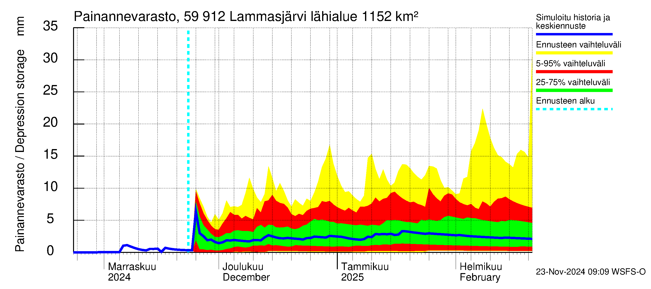 Oulujoen vesistöalue - Lammasjärvi: Painannevarasto