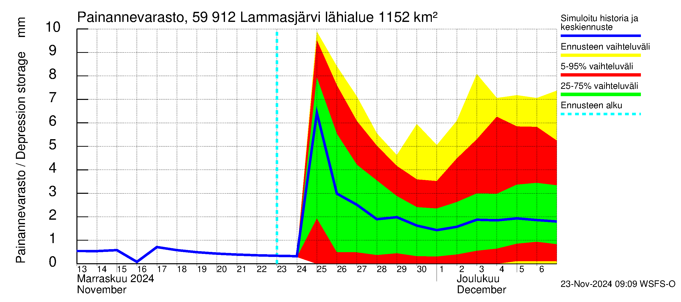 Oulujoen vesistöalue - Lammasjärvi: Painannevarasto