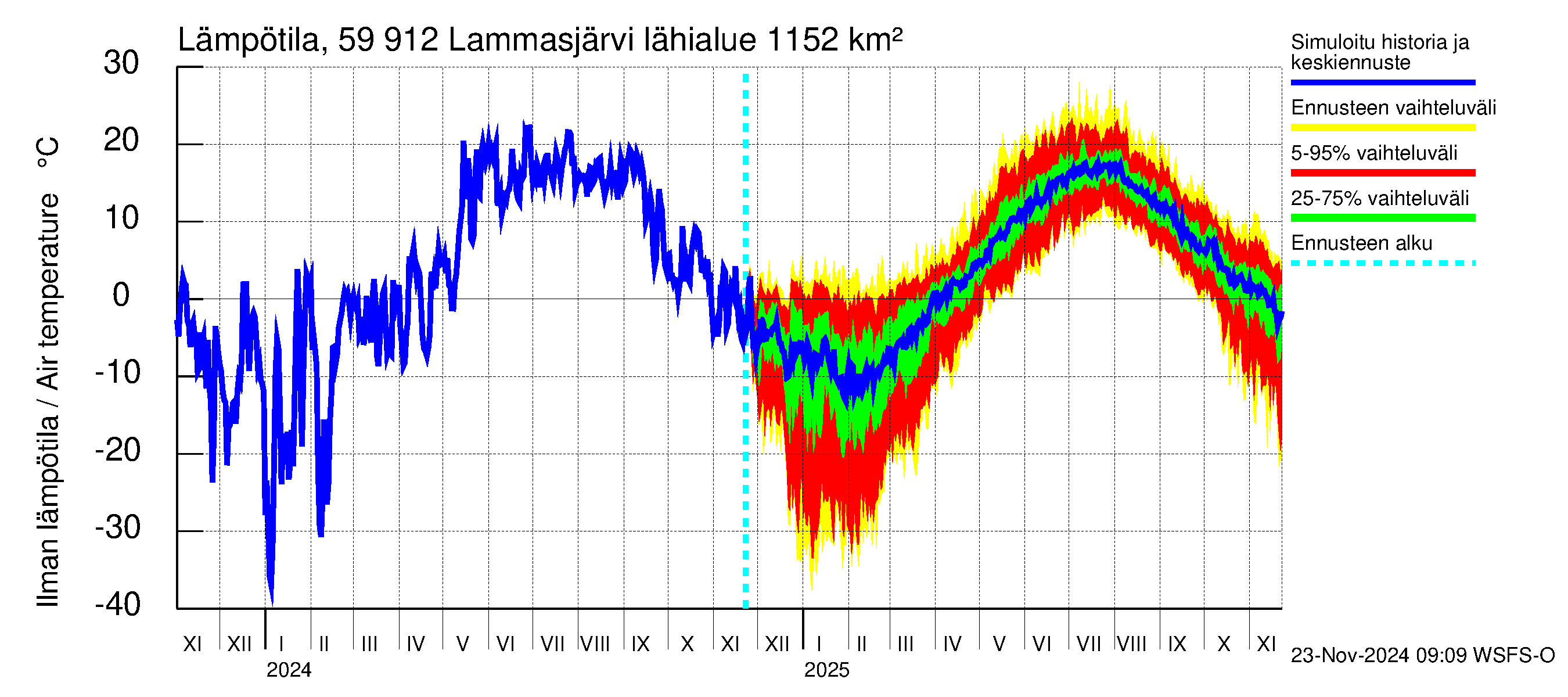 Oulujoen vesistöalue - Lammasjärvi: Ilman lämpötila