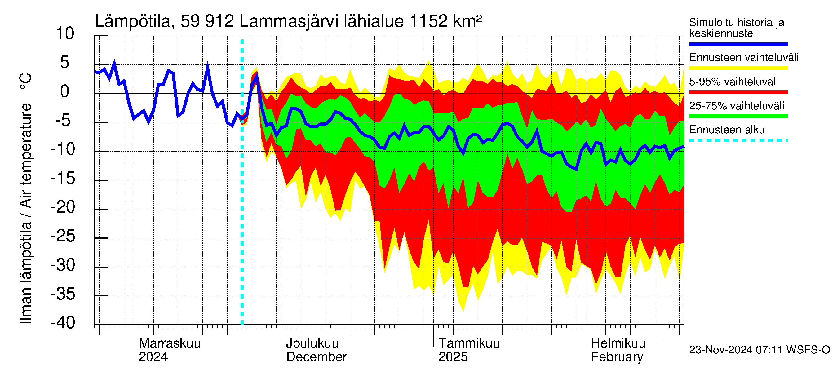 Oulujoen vesistöalue - Lammasjärvi: Ilman lämpötila