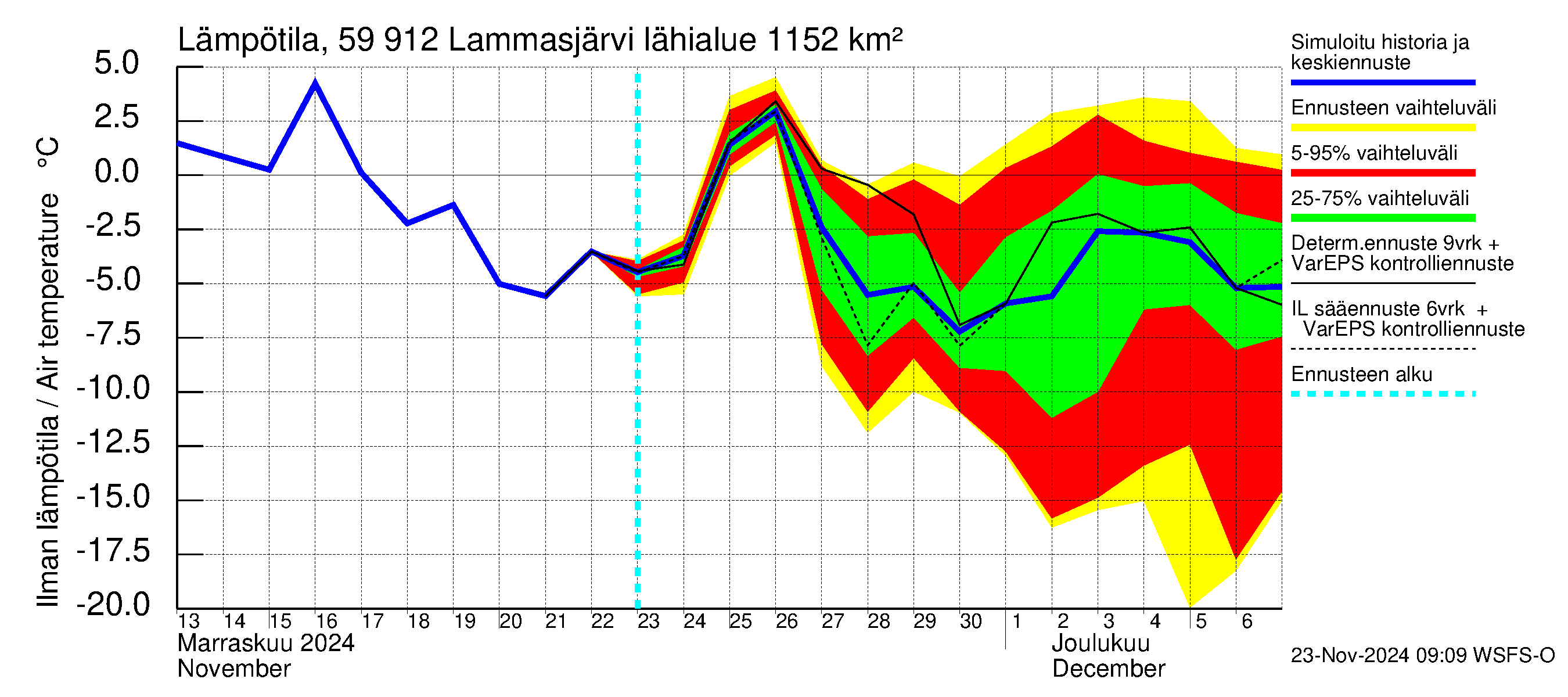 Oulujoen vesistöalue - Lammasjärvi: Ilman lämpötila