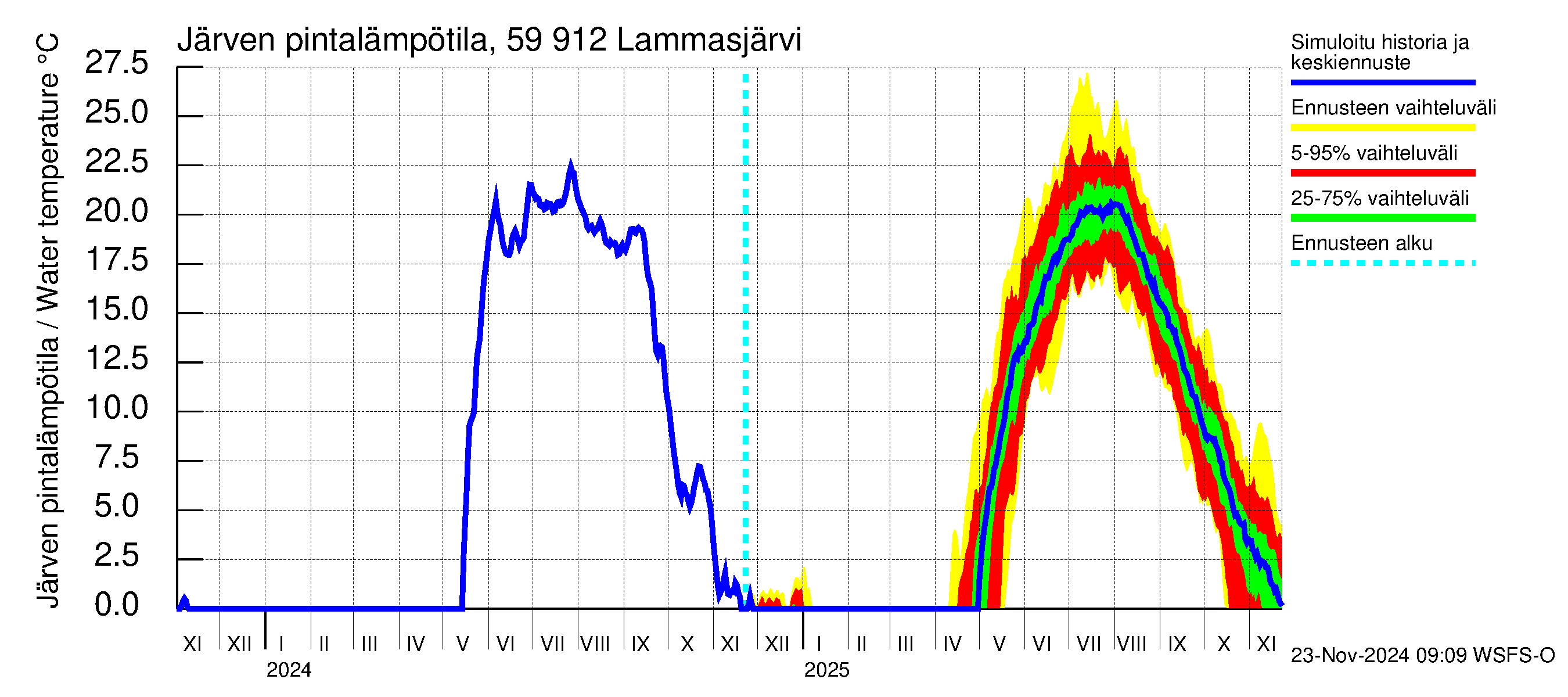 Oulujoen vesistöalue - Lammasjärvi: Järven pintalämpötila