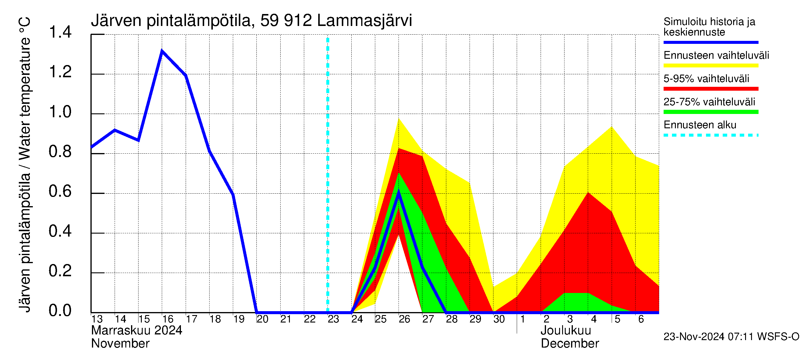 Oulujoen vesistöalue - Lammasjärvi: Järven pintalämpötila