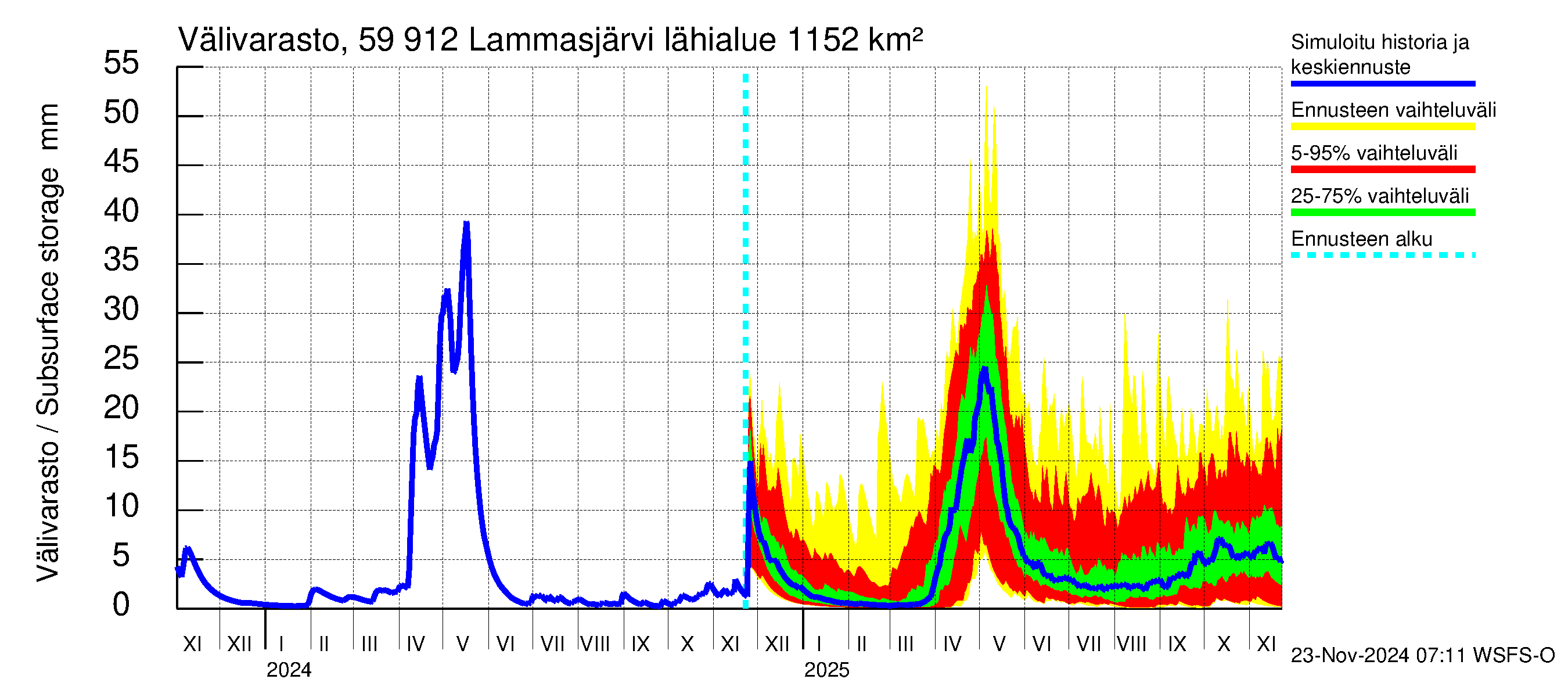 Oulujoen vesistöalue - Lammasjärvi: Välivarasto