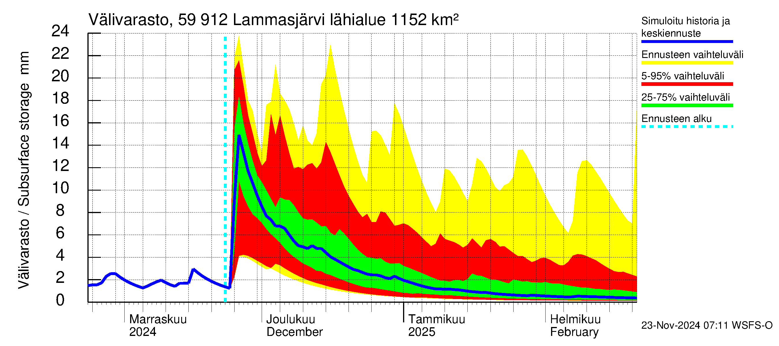 Oulujoen vesistöalue - Lammasjärvi: Välivarasto