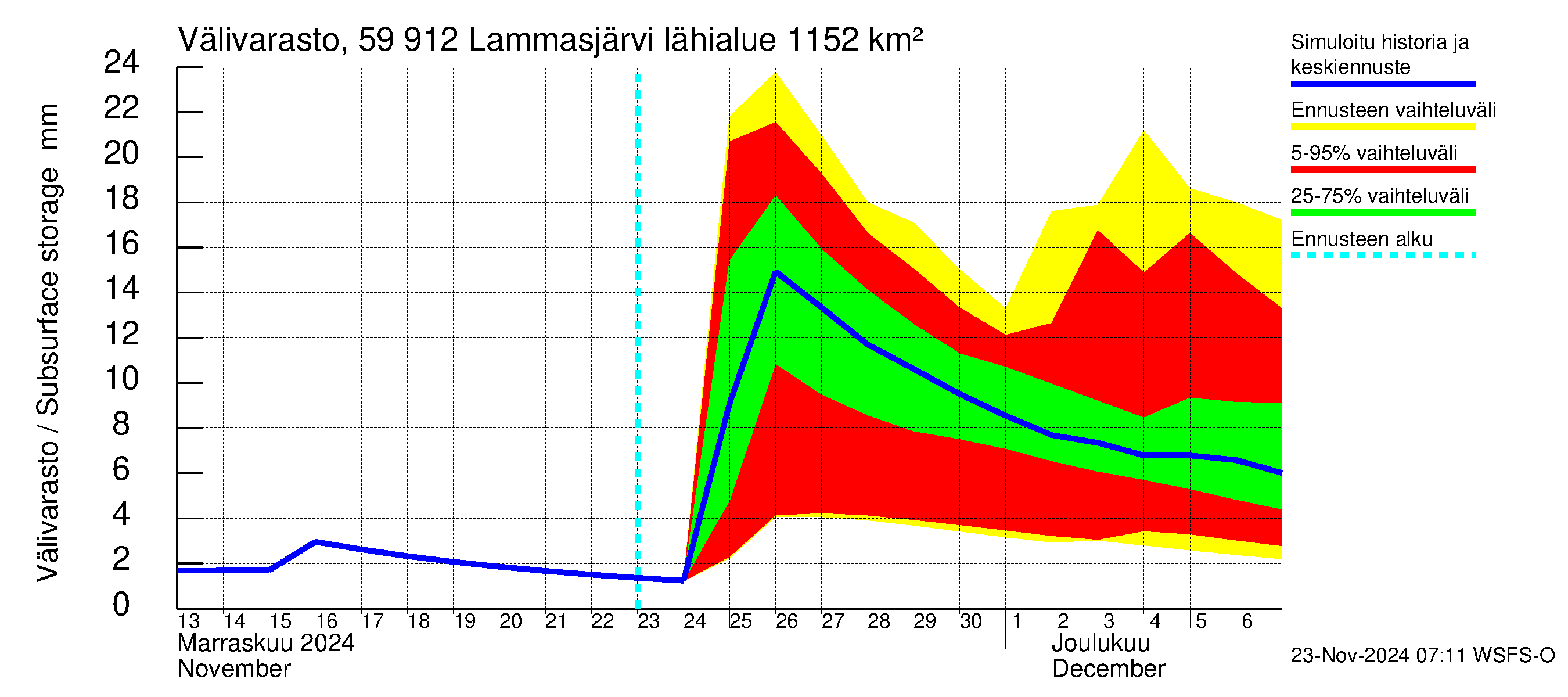 Oulujoen vesistöalue - Lammasjärvi: Välivarasto