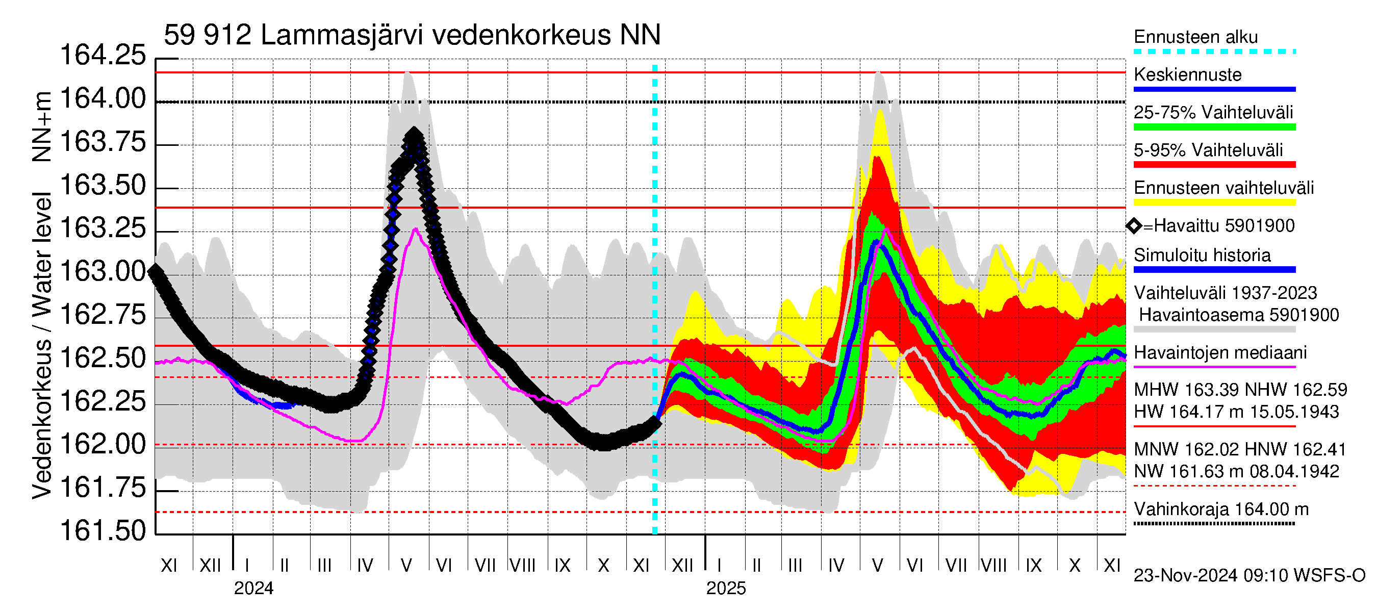 Oulujoen vesistöalue - Lammasjärvi: Vedenkorkeus - jakaumaennuste