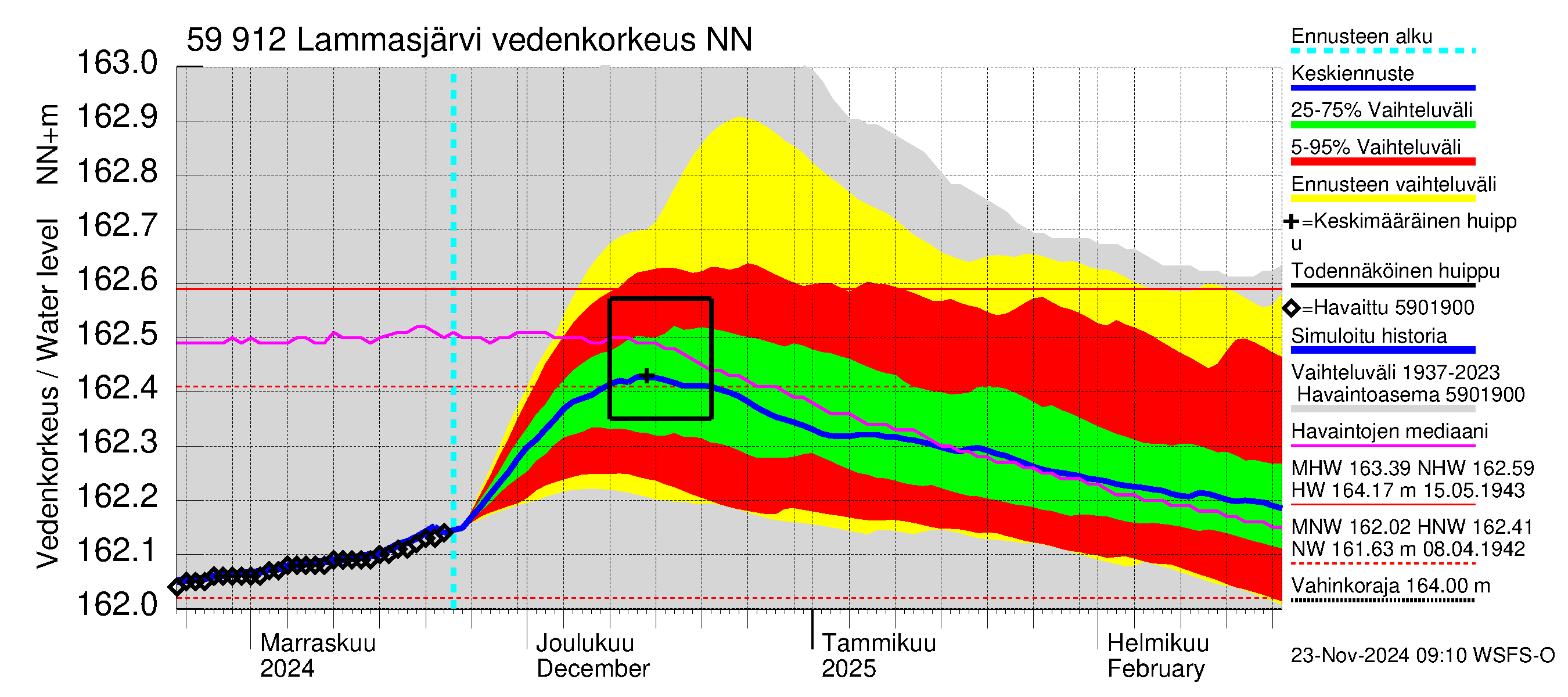 Oulujoen vesistöalue - Lammasjärvi: Vedenkorkeus - jakaumaennuste