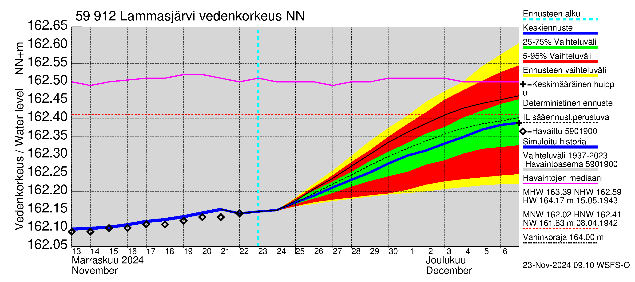 Oulujoen vesistöalue - Lammasjärvi: Vedenkorkeus - jakaumaennuste