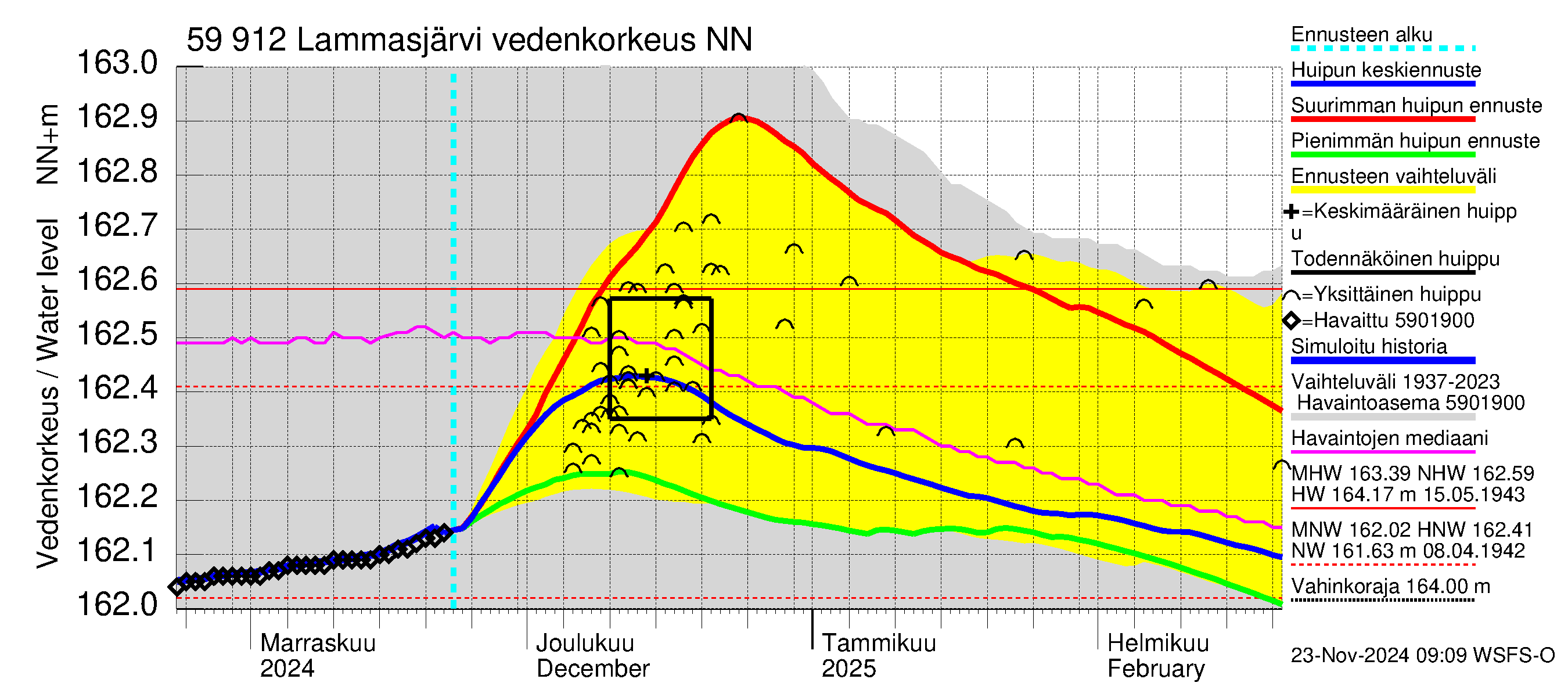 Oulujoen vesistöalue - Lammasjärvi: Vedenkorkeus - huippujen keski- ja ääriennusteet