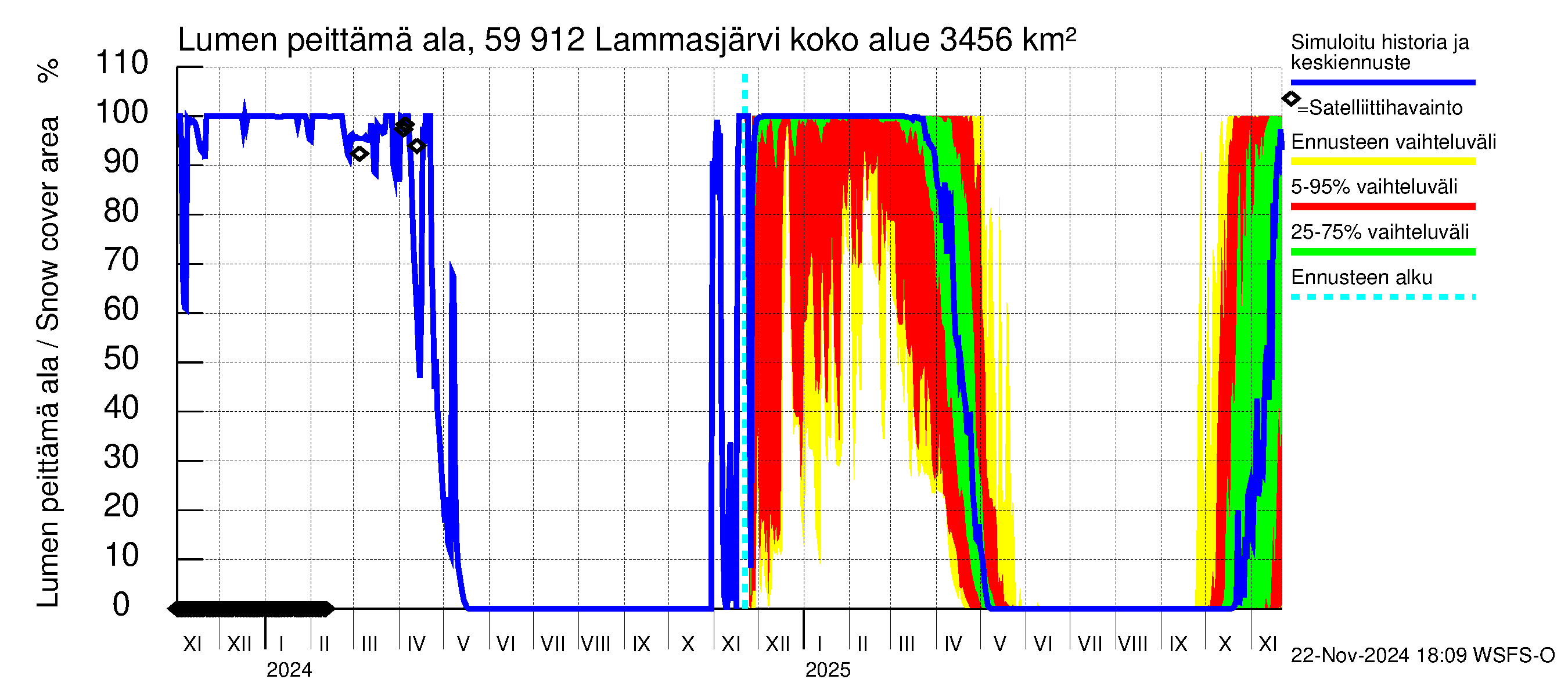 Oulujoen vesistöalue - Lammasjärvi: Lumen peittämä ala