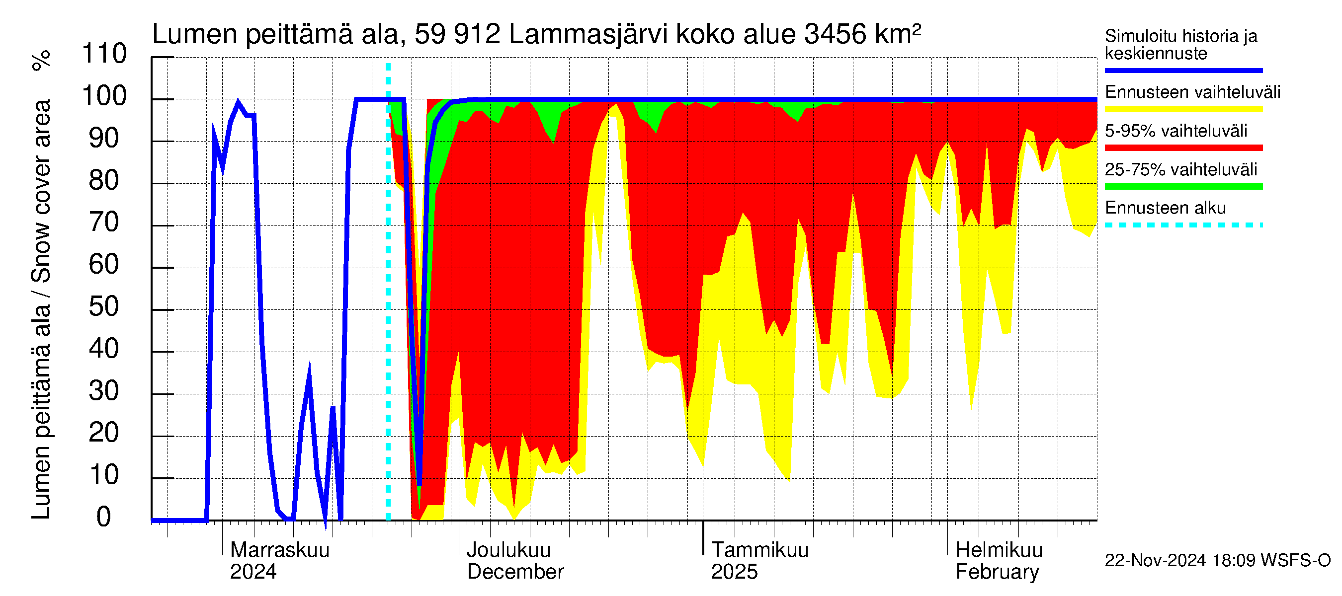 Oulujoen vesistöalue - Lammasjärvi: Lumen peittämä ala