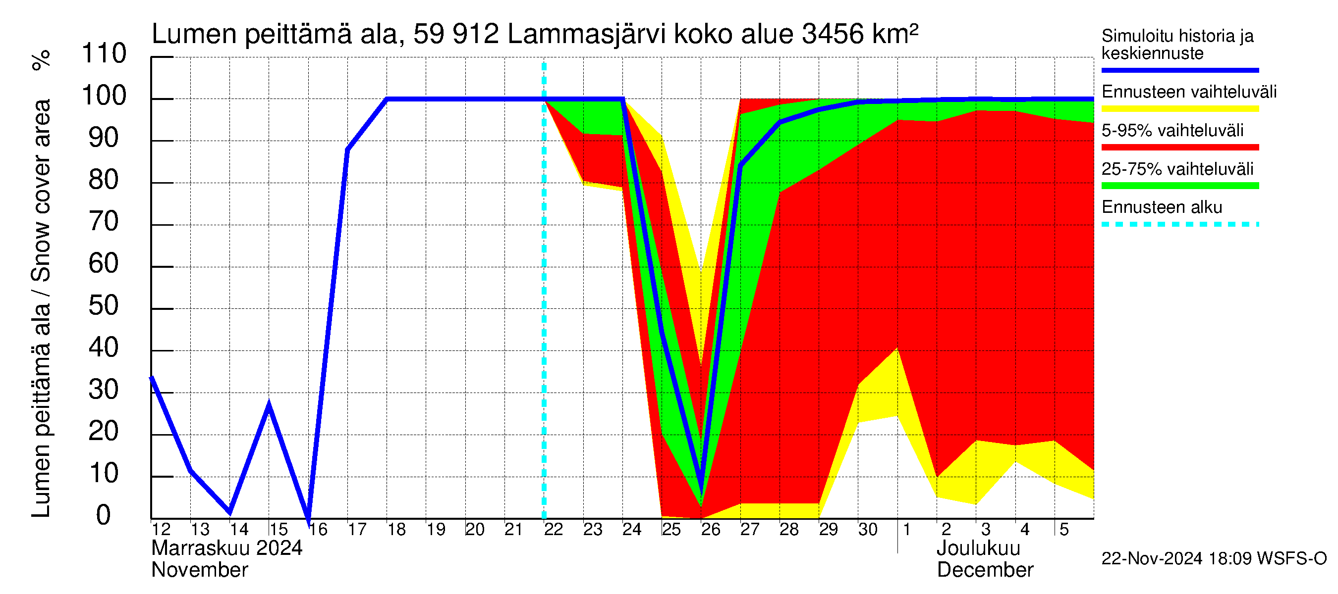 Oulujoen vesistöalue - Lammasjärvi: Lumen peittämä ala