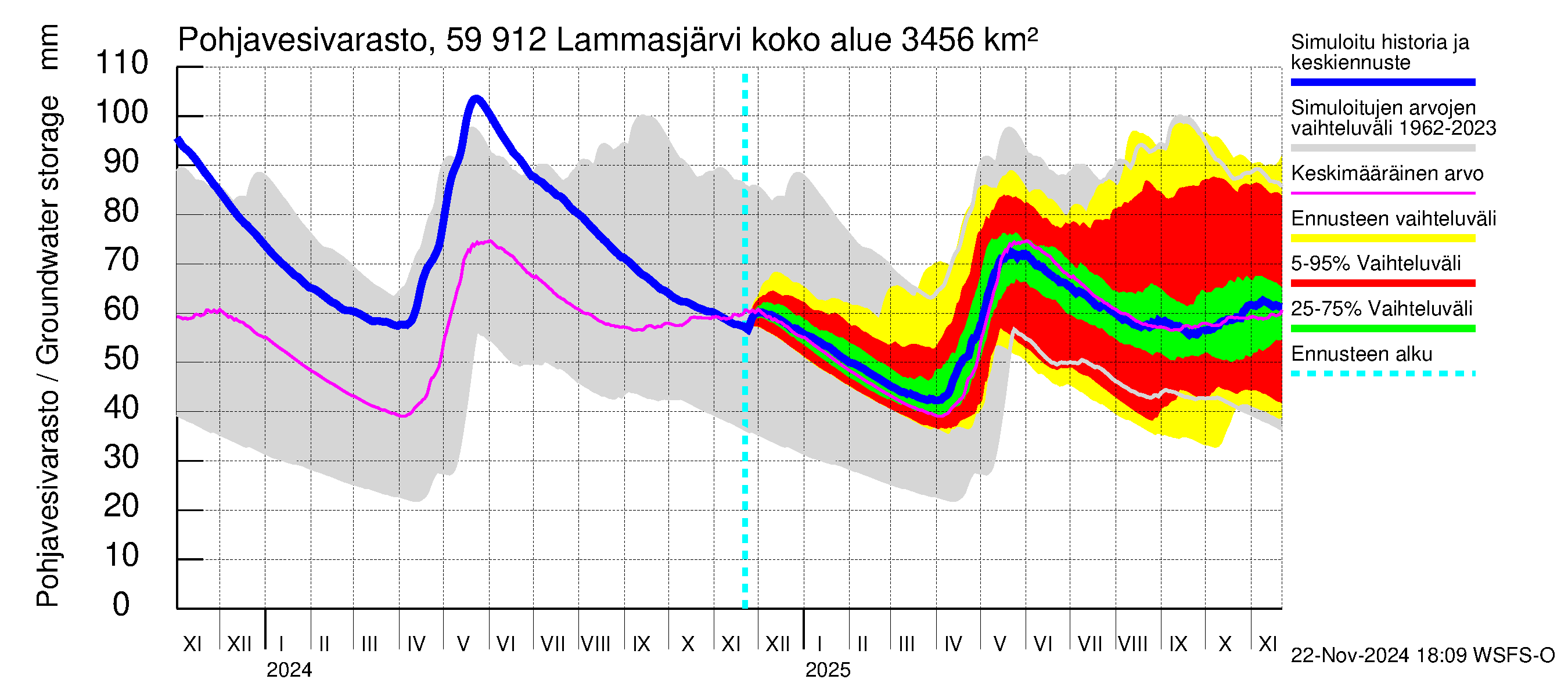 Oulujoen vesistöalue - Lammasjärvi: Pohjavesivarasto